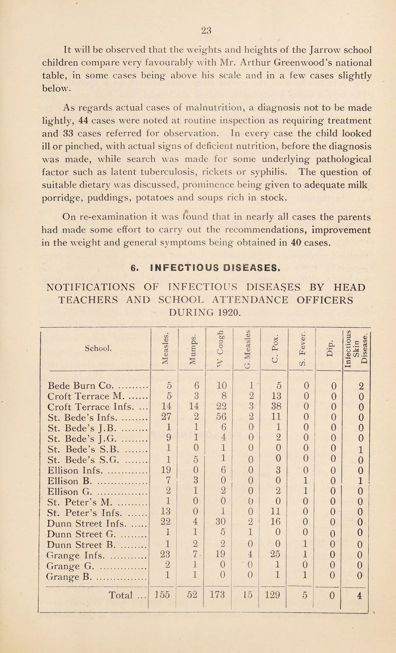 It will be observed that the weights and heights of the Jarrow school children compare very favourably with Mr. Arthur Greenwood’s national table, in some cases being above his scale and in a few cases slightly below. As regards actual cases of malnutrition, a diagnosis not to be made lightly, 44 cases were noted at routine inspection as requiring treatment and 33 cases referred for observation. In every case the child looked ill or pinched, with actual signs of deficient nutrition, before the diagnosis was made, while search was made for some underlying pathological factor such as latent tuberculosis, rickets or syphilis. The question of suitable dietary was discussed, prominence being given to adequate milk porridge, puddings, potatoes and soups rich in stock. % On re-examination it was found that in nearly all cases the parents had made some effort to carry out the recommendations, improvement in the weight and general symptoms being obtained in 40 cases. 6. INFECTIOUS DISEASES. NOTIFICATIONS OF INFECTIOUS DISEASES BY HEAD TEACHERS AND SCHOOL ATTENDANCE OFFICERS DURING 1920. School. Measles. Mumps. W. Cough. G. Measles C. Pox. S. Fever. d Q Infectious Skin Disease. Bede Burn Co. 5 i 6 10 1 5 0 0 2 Croft Terrace M. 5 3 8 2 13 0 0 0 Croft Terrace Infs. ... 14 14 22 3 38 0 0 0 St. Bede’s Infs. 27 2 56 2 11 0 0 0 St. Bede’s J.B. 1 1 6 0 1 0 0 0 St. Bede’s J.G. 9 1 4 0 9 0 0 0 St. Bede’s S.B. 1 0 1 0 0 0 0 1 St. Bede’s S.G. 1 5 1 0 0 0 0 0 Ellison Infs. 19 0 6 0 3 0 0 0 Ellison B. 7 3 0 0 0 1 0 1 Ellison G. 2 1 2 0 2 1 0 0 St. Peter’s M. 1 0 0 0 0 0 0 0 St. Peter’s Infs. 13 0 1 0 11 0 0 0 Dunn Street Infs. 22 4 30 2 16 0 0 0 Dunn Street G. 1 1 5 i 0 0 0 0 Dunn Street B. 1 2 2 0 0 1 0 0 Grange Infs. 23 7- 19 4 25 1 0 0 Grange G. 2 1 0 0 1 0 0 0 Grange B. 1 | 1 0 0 1 1 0 0 ■ |