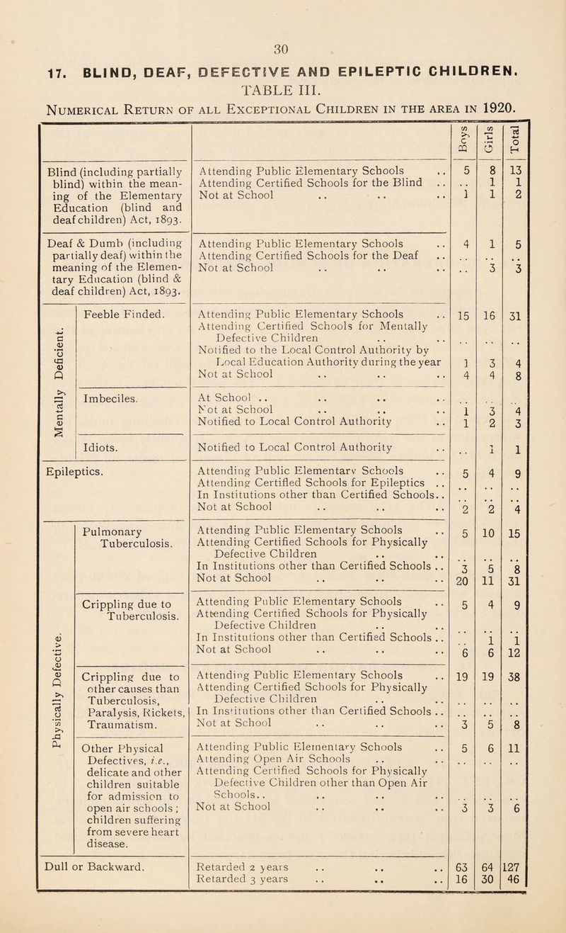 17. BLIND, DEAF, DEFECTIVE AND EPILEPTIC CHILDREN. TABLE III. Numerical Return of all Exceptional Children in the area in 1920. Boys Girls Total Blind (including partially Attending Public Elementary Schools 5 8 13 blind) within the mean- Attending Certified Schools for the Blind . . 1 1 ing of the Elementary Not at School 1 1 2 Education (blind and deaf children) Act, 1893. Deaf & Dumb (including Attending Public Elementary Schools 4 1 5 partially deaf) within the Attending Certified Schools for the Deaf meaning of the Elemen- Not at School 3 3 tary Education (blind & deaf children) Act, 1893. Feeble Finded. Attending Public Elementary Schools 15 16 31 # Attending Certified Schools for Mentally a Defective Children <v • rH O Notified to the Local Control Authority by ml Local Education Authority during the year 1 3 4 Q Not at School 4 4 8 Imbeciles. At School .. Not at School 1 3 4 c <u S Notified to Local Control Authority 1 2 3 Idiots. Notified to Local Control Authority • . T 1 1 Epileptics. Attending Public Elementary Schools 5 4 9 Attending Certified Schools for Epileptics .. In Institutions other than Certified Schools.. Not at School 2 2 ~4 Pulmonary Attending Public Elementary Schools 5 10 15 Tuberculosis. Attending Certified Schools for Physically Defective Children In Institutions other than Certified Schools .. 3 5 8 Not at School 20 ii 31 Crippling due to Attending Public Elementary Schools 5 4 9 Tuberculosis. Attending Certified Schools for Physically Defective Children 6 In Institutions other than Certified Schools .. 1 1 > -4-1 O Not at School 6 6 12 C-t—1 0 /—\ Crippling due to Attending Public Elementary Schools 19 19 38 0 other causes than Attending Certified Schools for Physically Tuberculosis, Defective Children aJ 0 Paralysis, Rickets, In Institutions other than Certified Schools .. CO >> Traumatism. Not at School 3 5 8 Other Physical Attending Public Elementary Schools 5 6 11 Defectives, i.e., Attending Open Air Schools delicate and other Attending Certified Schools for Physically children suitable Defective Children other than Open Air for admission to Schools.. open air schools ; Not at School 3 3 6 children suffering from severe heart disease. Dull or Backward. Retarded 2 years 63 64 127 Retarded 3 years 16 30 46