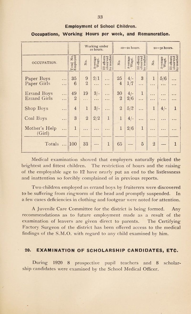 Employment of School Children. Occupations, Working Hours per week, and Remuneration. Working under io hours. io- -2o hours. 20- -30 hours. OCCUPATION. Total No. Employed 6 £ Average Wage. Ill effects observed by teacher o £ Average Wage. Ill effects observed by teacher 6 £ ) Average Wage. Ill effects observed by teacher Paper Boys 35 9 2/1 25 4/- 3 1 5/6 » « « Paper Girls 6 2 * • • ... 4 1/7 ... • • • • • • • • # Errand Boys 49 19 3/- 30 1/- 1 • • • • • • • * » Errand Girls 2 : ... ... * * * 2 2/6 • • • • • • •... • • • Shop Boys 4 1 3/- • . . 2 5/3 • • • 1 4/- 1 Coal Boys 3 2 2/2 1 1 V- • • • » • • • • • Mother’s Help (Girl) 1 ... • • • ... 1 2/6 1 • • • • • • • • • Totals ... 100 33 i — 1 65 — 5 2 — 1 Medical examination showed that employers naturally picked the brightest and fittest children. The restriction of hours and the raising of the employable age to 12 have nearly put an end to the listlessness and inattention so forcibly complained of in previous reports. Two children employed as errand boys by fruiterers were discovered to be suffering from ringworm of the head and promptly suspended. In a few cases deficiencies in clothing and footgear were noted for attention. A Juvenile Care Committee for the district is being formed. Any recommendations as to future employment made as a result of the examination of leavers are given direct to parents. The Certifying Factory Surgeon of the district has been offered access to the medical findings of the S.M.O. with regard to any child examined by him. 20. EXAMINATION OF SCHOLARSHIP CANDIDATES, ETC. During 1920 8 prospective pupil teachers and 8 scholar¬ ship candidates were examined by the School Medical Officer.