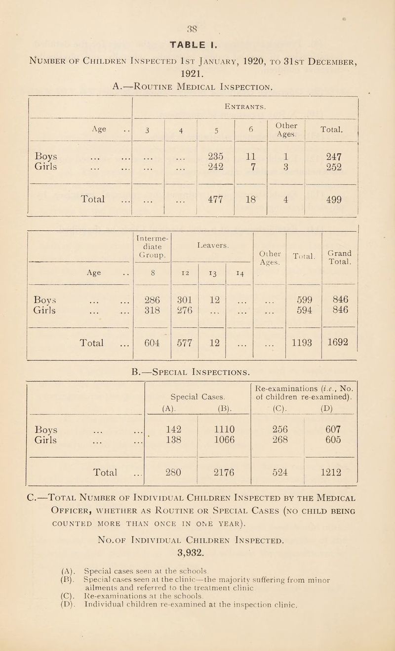 TABLE L Number of Children Inspected 1st January, 1920, to 31st December, 1921. A.—Routine Medical Inspection. Entrants. Age 3 4 5 6 Other Ages. Total. Boys • • • • • • • • « 235 11 1 247 Girls ... ... • « • 242 7 3 252 Total ... 477 18 4 499 1 Interme¬ diate G roup. Leavers. Other Ages. Total. Grand j Total. 1 Age 8 12 T3 Boys Girls 286 318 301 276 12 <■.. 599 594 846 846 Total 604 577 12 1193 1692 B.—Special Inspections. Re-examinations (i.e., No. Special Cases. of children re-examined). (A). (B). (C). (D) Boys 142 1110 256 607 Girls .138 1066 268 605 Total 280 2176 524 1212 C.—Total Number of Individual Children Inspected by the Medical Officer, whether as Routine or Special Cases (no child being counted more than once in one year). No.of Individual Children Inspected. 3,932. (A) . Special cases seen at the schools (B) . Special cases seen at the clinic—the majoritv suffering from minor ailments and referred to the treatment clinic (C) . Re-examinations at the schools. (D) . Individual children re-examined at the inspection clinic.