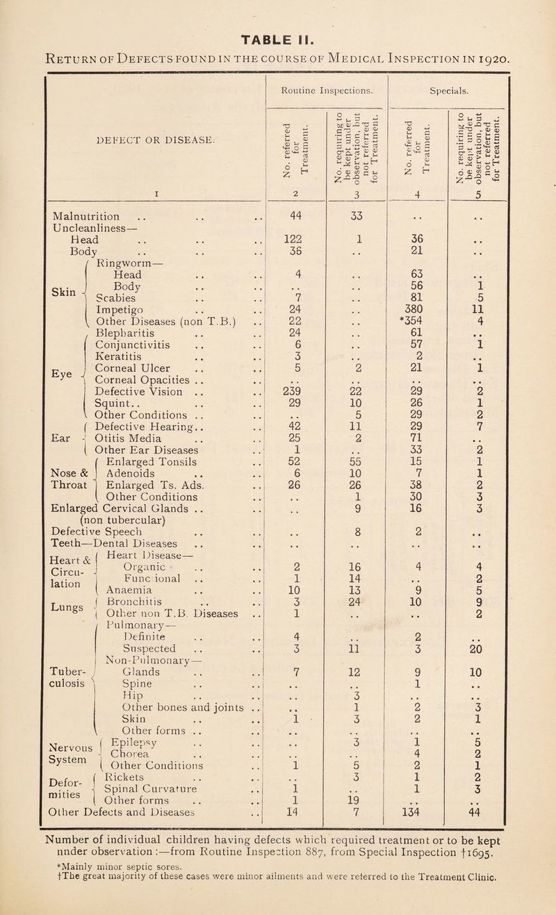Return of Defects found in the course of Medical Inspection in 1920. Routine Inspections. Specials. No. referred to for Treatment. No. requiring to be kept under oj observation, but not referred for Treatment. L No. referred for Treatment. No. requiring to be kept under Oi observation, but not referred for Treatment. 44 33 • • • • 122 1 36 • • 36 21 • • 4 63 • • 56 1 7 81 5 24 380 11 22 *354 4 24 61 • • 6 57 1 3 2 • • 5 2 21 1 239 22 29 • • 2 29 10 26 1 , , 5 29 2 42 11 29 7 25 2 71 • • 1 33 2 52 55 15 1 6 10 7 1 26 26 38 2 , , 1 30 3 • • 9 16 3 • • 8 2 • • • • 2 16 4 4 1 14 • • 2 10 13 9 5 3 24 10 9 1 • • • • 2 4 2 • • 3 11 3 20 7 12 9 10 # # 1 • • , , 3 • • • • • 0 1 2 3 1 3 2 1 • • • • *3 i • • 5 # 9 , , 4 2 1 5 2 1 , , 3 1 2 1 1 3 1 19 « • 14 7 134 44 DEFECT OR DISEASE. Malnutrition Uncleanliness— Head Body- Skin H Eye J Ear ( Ringworm— Head Body Scabies Impetigo Other Diseases (no Blepharitis Conjunctivitis Keratitis Corneal Ulcer Corneal Opacities Defective Vision Squint.. Other Conditions Defective Hearing n l T.B.) Otitis Media Other Ear Diseases ( Enlarged Tonsils Nose & j Adenoids Throat 1 Enlarged Ts. Ads. ( Other Conditions Enlarged Cervical Glands .. (non tubercular) Defective Speech Teeth—Dental Diseases Heart & ' Heart Disease Circu¬ lation Lungs l Tuber¬ culosis '' Nervous System Defor¬ mities | Organic Func ional Anaemia Bronchitis Other non T.B. Diseases Pulmonary—- Definite Suspected Non-Pulmonary- Glands Spine Hip Other bones and joints Skin Other forms Epilepsy Chorea Other Conditions Rickets Spinal Curvature Other forms Other Defects and Disease.- Number of individual children having defects which required treatment or to be kept nnder observation :—from Routine Inspection 887, from Special Inspection f 1695. *Mainly minor septic sores. fTke great majority of these cases were minor ailments and were referred to the Treatment Clinic.