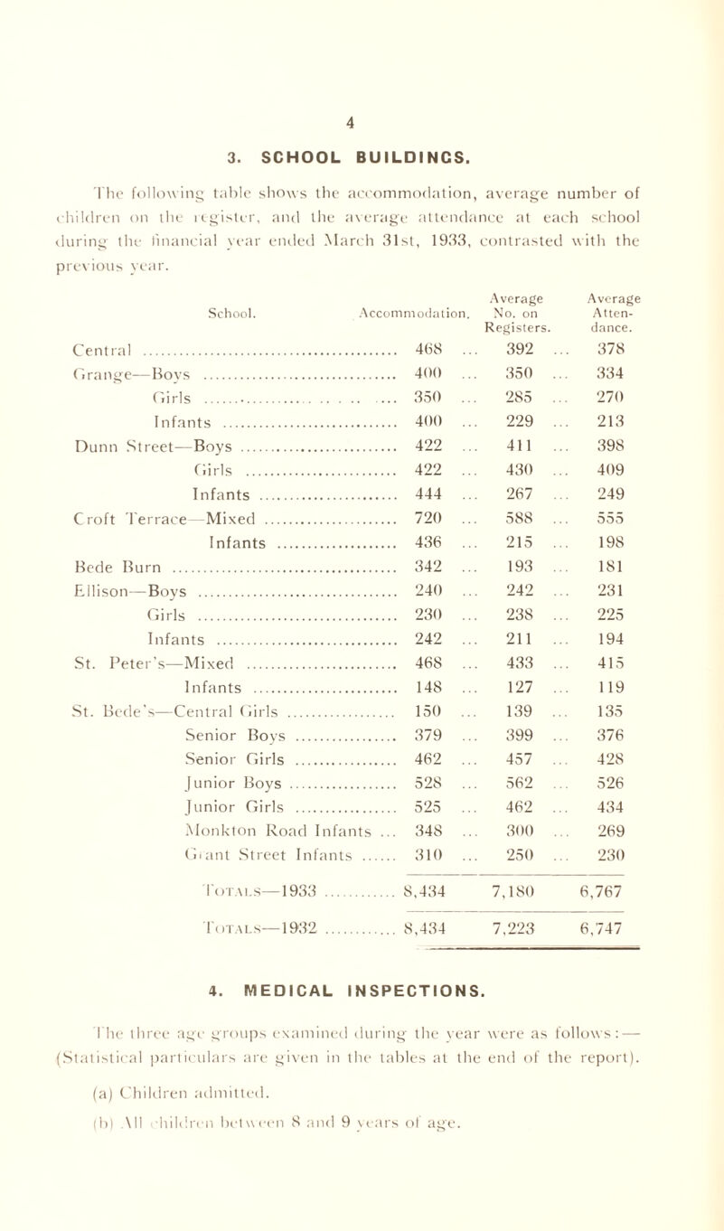 3. SCHOOL BUILDINCS. I'he following table shows the accommodation, average number of children on the register, and the average attendance at each school during the financial year ended March 31st, 1933, contrasted with the previous year. School. Accommodation. Average No. on Registers. Average Atten- dance. Central .. 468 ... 392 .. 378 Grange—Bovs .. 400 ... 350 .. 334 Girls .. 350 . . 285 .. 270 Infants .. 400 ... 229 .. 213 Dunn Street—Boys 499 411 398 Girls 499 430 .. 409 Infants .. 444 ... 267 .. 249 Croft Terrace Mixed .. 720 ... 588 555 Infants .. 436 ... 215 .. 198 Bede Burn .. 342 ... 193 .. 181 Ellison—Boys .. 240 ... 242 .. 231 Girls .. 230 ... 238 .. 225 Infants .. 242 ... 211 194 St. Peter’s—Mixed .. 468 ... 433 .. 415 Infants .. 148 ... 127 .. 119 St. Bede's—Central Girls 150 ... 139 .. 135 Senior Boys .. 379 ... 399 .. 376 Senior Girls .. 462 ... 457 .. 428 Junior Boys .. 528 ... 562 .. 526 Junior Girls .. 525 ... 462 .. 434 Monkton Road Infants . .. 348 ... 300 269 Giant Street Infants .. 310 ... 250 230 Totals—1933 . 8,434 7,180 6,767 Totals—1932 .. 8,434 7,223 6,747 4. MEDICAL INSPECTIONS. The three age groups examined during the year were as follows: — (Statistical particulars are given in the tables at the end of the report). (a) Children admitted. (b) All children between 8 and 9 years of age.