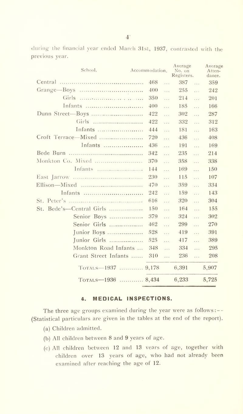 tiring the financial year ended March 31st, 1937, contrasted with the revious year. School. Accommodation. Average No. on Average Atten- Central .... 468 .. Registers. 387 .. dance. 359 Grange—Boys ... 400 255 .. 242 Girls 214 .. 201 Infants ... 400 ... 185 166 Dunn Street—Boys 422 302 .. 287 Girls ... 422 .. 332 .. 312 Infants ... 444 .. 181 163 Croft Terrace- Mixed ... 720 ... 436 .. 408 Infants ... 436 .. 191 .. 169 Bede Burn ... 342 ... 235 .. 214 Monkton Co. Mixed ... 370 . . 358 .. 338 Infants ... 144 ... 169 .. 150 East farrow ... 230 ... 115 .. 107 Ellison—Mixed ... 470 ... 359 .. 334 Infants 242 159 .. 143 St. Peter’s ... 616 ... 320 304 St. Bede’s—Central Girls ... 150 .. 164 .. 155 Senior Boys ... 379 ... 324 .. 302 Senior Girls ... 462 ... 299 .. 270 Junior Boys ... 528 .. 419 .. 391 Junior Girls ... 525 ... 417 .. 389 Monkton Road Infants ... 348 .. 334 .. 295 Grant Street Infants .. ... 310 .. 236 .. 208 Totals—1937 ... 9,178 6,391 5,907 Totals—1936 ... 8,434 6,233 5,725 4. MEDICAL INSPECTIONS. The three age groups examined during the year were as follows:--• (Statistical particulars are given in the tables at the end of the report). (a) Children admitted. (b) All children between 8 and 9 years of age. (c) All children between 12 and 13 vears of age, together with children over 13 years of age, who had not already been examined after reaching the age of 12.