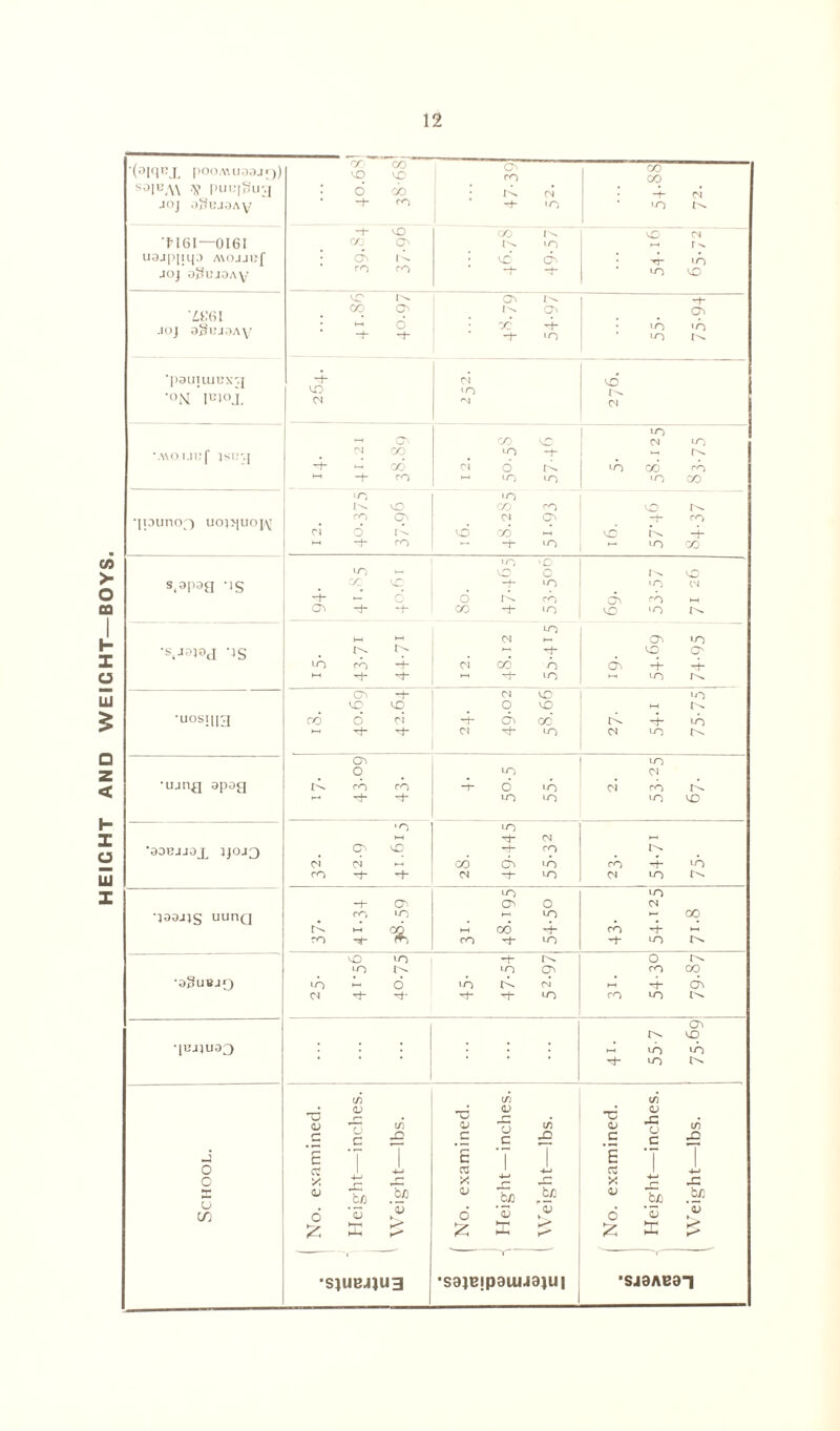 HEIGHT AND WEIGHT—BOYS. '(°lclnJ. pOO AMI 03 Jq) S0IUA\ V pui;|gu'j CO CO VO VO • 6 cb • -t- ro 1 r^» 4 ' H- >0 CO 4- 4 M6I—0161 U3jp|ll[3 AXOJJIjf joj a3i:joAy 4- vb oo : CO lb ’ ro ro CO »o vb cb -+■ “i~ vO oi >-« r ^ '*r 10 vo vo 4K6I JOJ 3§BJ3Ay vC co o> : 4 6 O' l'' l-p O' cc 4- o- CTn VO «0 ‘pauiui uxg *°M \Wojt 4- 01 4 vb 01 \WOUUf JSI..] 01 00 4- ^ CO 1-1 -f- rO co vc in ■+■ 4 6 t4 !-< VO LO VO OI VO — r^ VO CO rb vo CO •jpuno^ uo]>iuoj-\r »0 ^ vO c3 6 rb h-. -f- ro 'O CO ro 01 Oa vb cb 4 - -t- vo vo . + V VO t^s -+- •- vo CO •o >o I-. VC s.apog -|S CC VO -f- io lO CM 4- — 6 6 co Q\ ro ►-« Ch -+- co -t- in vo lo VO 'Val0d ‘IS *1- VO O' VO ro 4“ 01 CO o cb 4- 4“ M rt* ^ hH -}- vo *-• vo 1^ Cn -h 01 VO VO VO vo O vo -i r^. ■uosni'j CO O* 4 4- ci oo rV 4- <n 1-1 Tj- ■<+■ 01 xf- io 01 vo cn iO o iO 01 •ujnfl opoq tb rb ro 4- 6 in 01 ro rb '_h vo vo vO VO *0 VO ►H -h 01 H-l 'aocjjoT }Jojd O' vO rh ro oi 4 cb cb «b rb 4- vb <0 -+■ -t- 01 x}- vo <n in r'' VO VO -+■ O' o OI •}oojjS uun(] ro vo -< VO 7 00 rV.i-.qo HH cb 4- rb 4 ro rb ro -h vo -1- in vo vo -h r>. o vo VO ro CO ■d3ubj»j LT) V. 6 »0 tb oi >-H cb (N xf- -t- vo ro vo cn r^ vo •|BJ]U33 : : : 4 vb vb in 4 4 _4 <U —; <u O (—• • *c oj 7j w G £ — QJ o C/5 c c oi 7; C £ C3 J r~ ’7 c 6 7 1 E 'T o re i 4 o x 4 c: x 7 -C x 7 x, E  bo .*>  bfl » •& .fiP CO 6 '5 6 ’5 6 5 £ £ £ xV i-1- 1^ ^ X z •sjuejjua ’S3)ejP3Ui43)U| aSJ3AC3-|