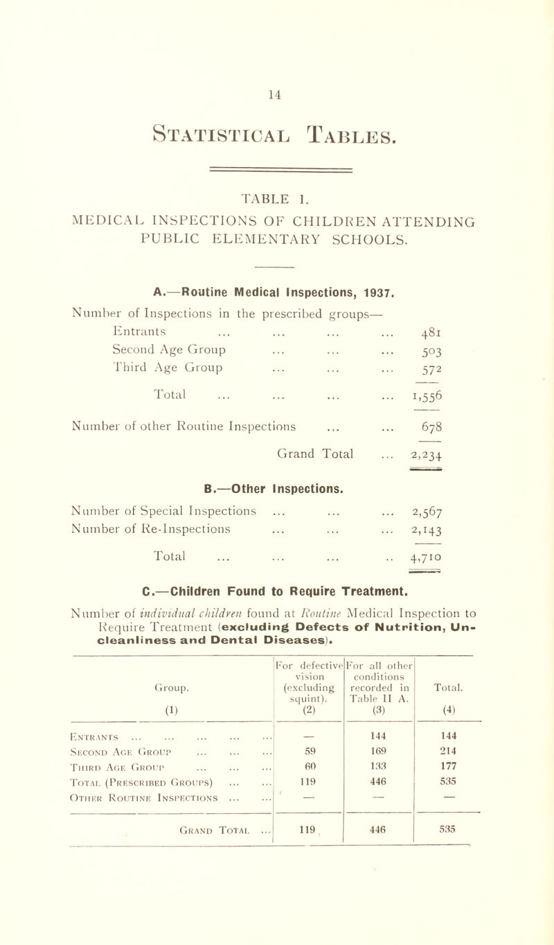 Statistical Tables. TABLE 1. MEDICAL INSPECTIONS OF CHILDREN ATTENDING PUBLIC ELEMENTARY SCHOOLS. A.—Routine Medical Inspections, 1937. Number of Inspections in the prescribed groups— Entrants ... ... ... ... 481 Second Age Group ... ... ... 503 Third Age Group ... ... ... 572 Total ... ... ... ... 1,556 Number of other Routine Inspections ... ... 678 Grand Total ... 2,234 B.—Other Inspections. Number of Special Inspections ... ... ... 2,567 Number of Re-Inspections ... ... ... 2,143 Total ... ... ... .. 4,710 C.—Children Found to Require Treatment. Number of individual children found at Routine Medical Inspection to Require Treatment (excluding Defects of Nutrition, Un- cleanliness and Dental Diseases). Group. (1) For defective vision (excluding squint). (2) For all other conditions recorded in Table II A. (3) Total. U) Entrants — 144 144 Second Age Group 59 169 214 Third Age Group eo 136 177 Total (Prescribed Groups) 119 446 535 Other Routine Inspections f — — Grand Total ... 119 446 535