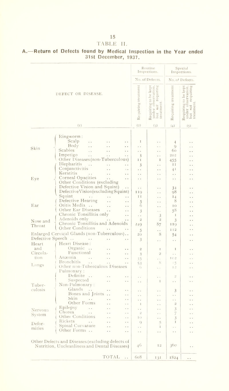 A. TABLE II. Return of Defects found by Medical Inspection in the Year ended 31 st December, 1937. Routine Inspections. No. of Defects. Special Inspections. DEFECT OR DISEASE £ & CL - r- V O LL •- ^ v ? 5 x £ cr c ‘C u. : •- a; < CT r; ; <u s : No. o* Defects. EbJ <U O .2 — .hi qj (3 3 xi > cr oSi! — V. ur QJ a* c a £ ^ 3-Q - (I) (2) (3) (4) (5) Ringworm : Scalp I 3 Skin Body 9 Scabies 60 Impetigo I 202 Other Diseases(non-Tuberculous) I I I 455 Blepharitis 3 I I Conjunctivitis .. Keratitis 41 Eye Corneal Opacities Other Conditions (excluding Defective Vision and Squint) 34 DefectiveVision (excluding Squint) 119 98 ' Squint I I 14 Defective Hearing 5 8 Ear Otitis Media .. 6 IO „ Other Ear Diseases 3 58 Chronic Tonsillitis only 3 I Nose and Throat Adenoids only Chronic Tonsillitis and Adenoids , Other Conditions 2 249 5 2 S7 3 119 112 Enlarged Cervical Glands (non-Tuberculous).. 20 8 54 Defective Speech .. 3 Heart Heart Disease : and Organic .. 2 I I Circula- Functional 3 2 tion Anaemia 35 102 Bronchitis 5 S 8 • Lungs Other non-Tuberculous Diseases Pulmonary : 6 I 2 Definite .. Suspected 1 2 T uber- Non-Pulmonary : culosis Glands 3 Bones and Joints .. Skin Other Forms i 2 Nervous ' Epilepsy Chorea 2 3 7 3 System [ Other Conditions I O Defor- ' Rickets Spinal Curvature 9 5 I mities Other Forms .. Other Defects and Diseases (excluding defects of 46 3bo Nutrition, Uncleanliness and Dental Diseases) 12 TOTAL .. 608 131 1824 . .