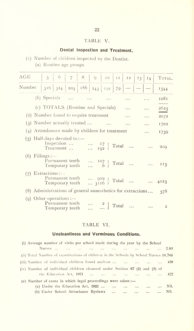 TABLE V. Dental Inspection and Treatment. (i) Number of children inspected by the Dentist. (a) Routine age groups AGE 5 6 7 8 9 IO 11 12 J3 14 Total, Number 3l6 324 205 186 243 191 79 — — — *544 (b) Specials (c) TOTALS (Routine and Specials) (2) Number found to require treatment (3) Number actually treated ... (4) Attendances made by children for treatment (5) Half-days devoted to :— Inspection ... ... 17 1 , Treatment ... ... 192 ) (6) Fillings Permanent teeth Temporary teeth IOJ > Total o J 1081 2625 2072 1702 I739 209 ”3 (7) Extractions:-— Permanent teeth ... 909 1 ^ , Temporary teeth ...3116 1 lotal — — 4025 (8) Administrations of general anaesthetics for extractions... 578 (9) Other operations :— Permanent teeth Temporary teeth 2 | Total 2 TABLE VI. Uncleanliness and Verminous Conditions. (i) Average number of visits per school made during the year by the School Nurses ... ... ... ... ... ... ... ... ... ... 2.83 (ii) Total Number of examinations of children in the Schools by School Nurses 10,708 (iii) Number of individual children found unclean ... ... ... ... ... 439 (iv) Number of individual children cleansed under Section 87 (2) and (3) of the Education Act, 1921 ... ... ... ... ... ... ... 422 (v) Number of cases in which legal proceedings were taken :— (a) Linder the Education Act, 1921 ... ... ... ... ... ... Nil. (b) Under School Attendance Byelaws ... Nil.