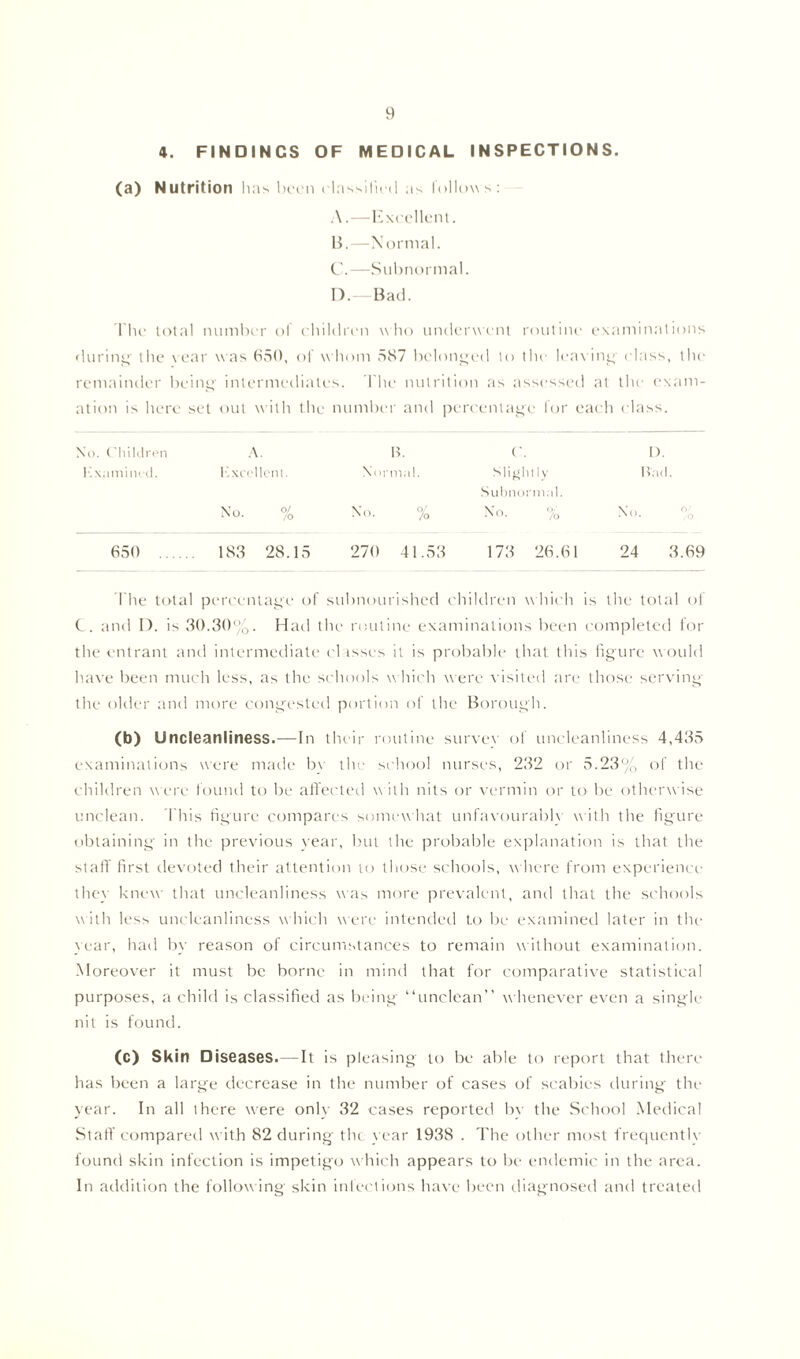 4. FINDINCS OF MEDICAL INSPECTIONS. (a) Nutrition has been classified as follows: A. —Excellent. B. —N ormal. C. —Subnormal. D. —Bad. The total number of children who underwent routine examinations during the year was 650, of whom 587 belonged to the leaving class, the remainder being intermediates. The nutrition as assessed at the exam- ation is here set out with the number and percentage lor each class. No. Children A. B. r. K xamined. Kxcellent. Xi 'mini. Slight ly Subnormal. No. % No. % No. % No. 650 183 28.15 270 41.53 173 26.61 24 The total percentage of subnourished children which is the total ol C. and I). is 30.30%. Had the routine examinations been completed for the entrant and intermediate cl isses it is probable that this figure would have been much less, as the schools which were visited are those serving the older and more congested portion of the Borough. (b) Uncleanliness.—In their routine survey of uncleanliness 4,435 examinations were made bv the school nurses, 232 or 5.23% of the children were found to be affected with nits or vermin or to be otherwise unclean. This figure compares somewhat unfavourably w ith the figure obtaining in the previous year, but the probable explanation is that the staff first devoted their attention to those schools, where from experience they knew that uncleanliness was more prevalent, anti that the schools with less uncleanliness which were intended to be examined later in the year, hail by reason of circumstances to remain without examination. Moreover it must be borne in mind that for comparative statistical purposes, a child is classified as being “unclean” w henever even a single nit is found. (c) Skin Diseases.— It is pleasing to be able to report that there has been a large decrease in the number of cases of scabies during the year. In all ihere w'ere only 32 cases reported by the School Medical Staff compared with 82 during the year 1938 . The other most frequently found skin infection is impetigo which appears to be endemic in the area. In addition the following skin infections have been diagnosed and treated