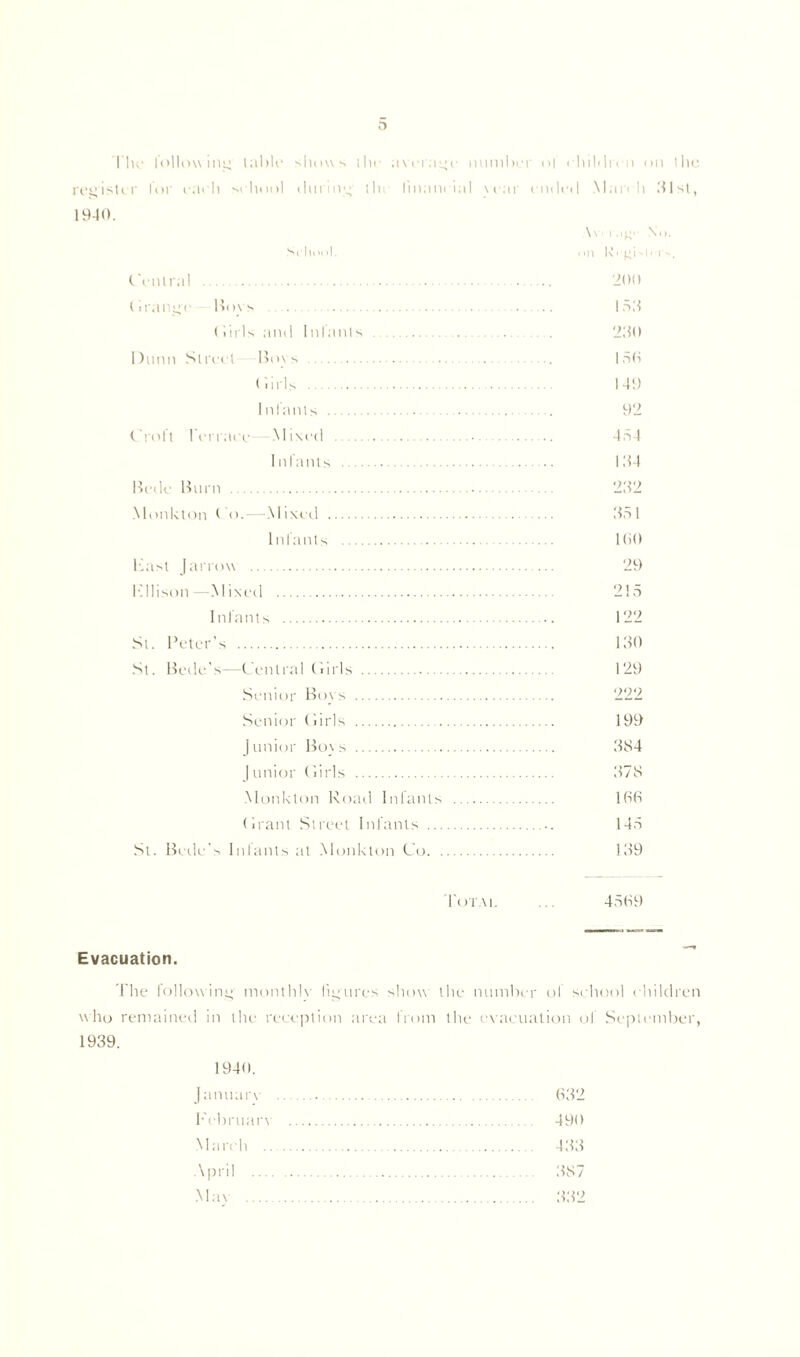 D The following table shows the average number of children on tlie register lor eaeh school during the financial \ear ended .Match 31st, 1940. School. M I .!«'• No. on Ki'fjisir-r?,. Central • ... 200 (i ratio c lines 153 (iirls and Infants . . 230 Dunn Street Boys 150 ('.iris 149 Infants 92 Croft Terrace Mixed 454 Infants 134 Bede Burn 232 Monkton Co.—.Mixed 351 Infants 100 Bast Jarrow 29 Fllison .Mixed 215 Infants 122 St. Peter’s 130 St. Bede’s—Central (iirls 129 Senior Bovs 222 Senior (iirls 199 Junior Bovs 384 Junior (iirls 378 Monkton Road Infants 166 Grant Street Infants 145 St. Bede's Ini ants at Monkton Co 139 Totai. ... 4569 Evacuation. The following monthly figures show the number of school children who remained in the reception area from the evacuation of September, 1939. 1940. January 632 February 490 March 433 April 387 May 332