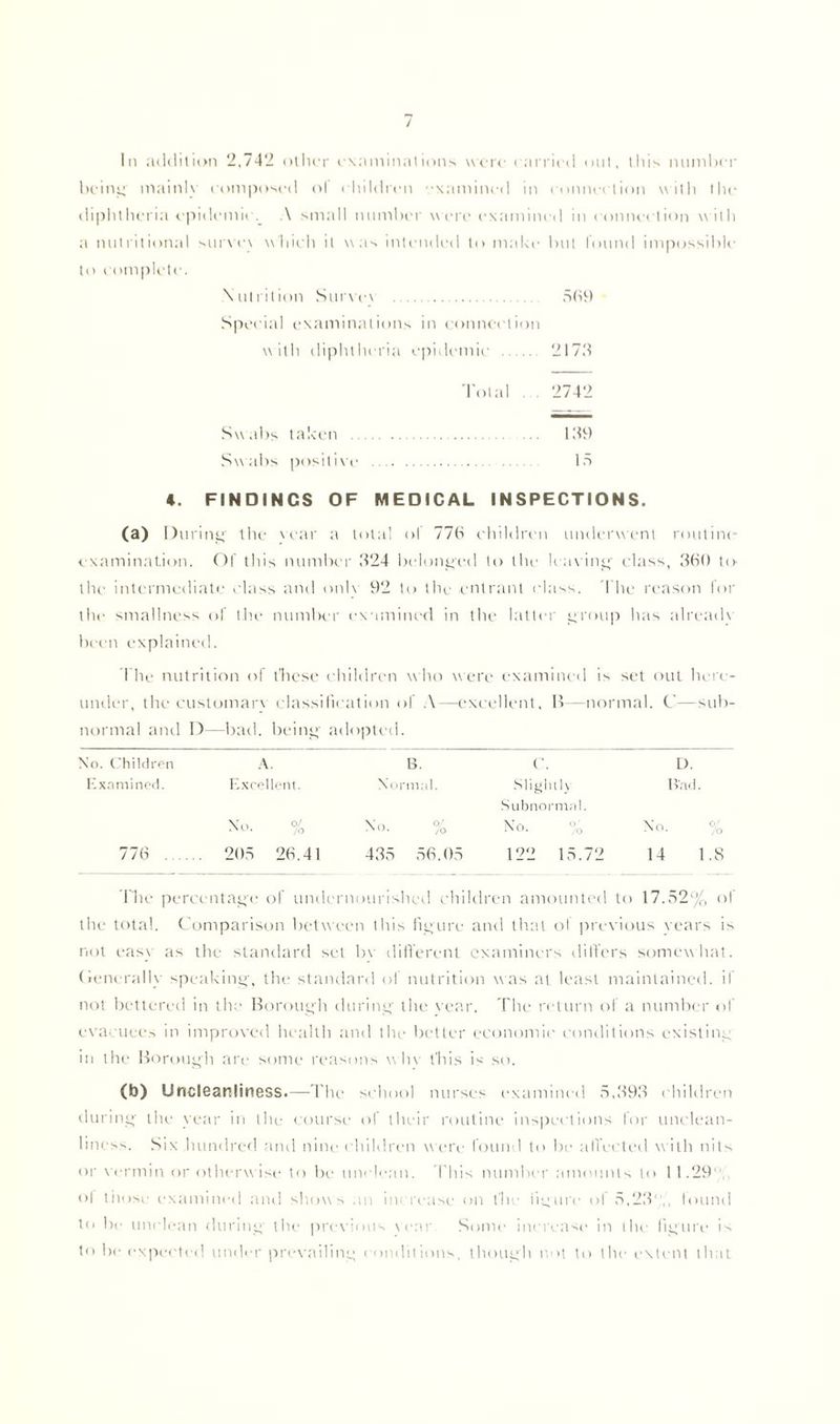 / In addition 2,742 other examinations were < arried out, this number be ini; mainly composed ol ehildren xamined in connection with the diphtheria epidemic.^ A small number were examined in connection w ith a nutritional surve\ which it was intended to make but found impossible to complete. Nutrition Sur\e\ 509 Special examinations in connection with diphtheria epidemic 2173 Total . 2742 Swabs taken 139 Swabs positive 15 «. FINDINGS OF MEDICAL INSPECTIONS. (a) During the vear a total ol 770 children underwent routine examination. Of this number 324 belonged to the leaving class, 300 to the intermediate class and only 92 to the entrant (Mass. The reason for the smallness of the numlx'r examined in the latter group has already been explained. The nutrition of these children who were examined is set out here- under, the customarv classification of A—excellent, B—normal. C—sub- normal and D- -bad. being adopted. No. Children > V B. C. L). Examined. Excellent. Normal. Slightly Bad. Subnormal. No. 0/ /o No. % No. % No. % 776 205 26.41 435 56.05 122 15.72 14 1.8 The percentage of undernourished children amounted to 17.52% of the total. Comparison between this figure and that of previous years is not easy as the standard set bv different examiners differs somewhat. Generally speaking, the standard of nutrition was at least maintained, if not bettered in the Borough during the year. The return of a number of evacuees in improved health and the better economic conditions existing in the Borough are some reasons w in this is so. (b) Umcleartliness.—The school nurses examined 5,393 children during the year in the course ol their routine inspections lor unclean- liness. Six .hundred and nine children w ere found to be affected with nits or vermin or otherwise to be unclean. This number amounts to 11.29”. ol those examined and shows an increase on the figure of 5,23% found to be unclean during the previous year Some increase in the figure is to be expected under prevailing conditions, though not to the extent that