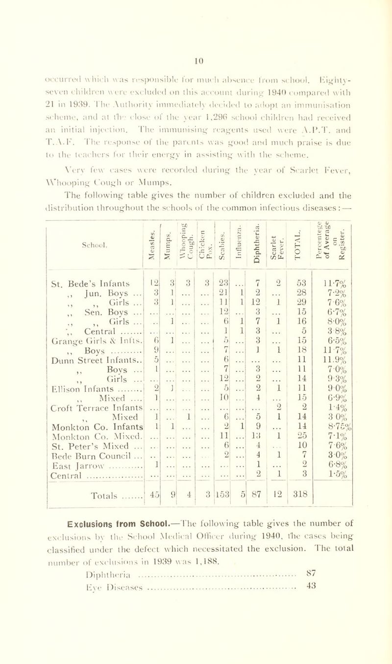 occurred which w as responsible lor much absence from school. Eighty- seven children w ere excluded on this account during 1940 compared w ith 21 in 1939. 1 he Authority immediately decided to adopt an immunisation scheme, and at tic close oi the year 1,296 school children had received an initial injection. I'he immunising- reagents used were A.I’.T. and T. A.K. The response of the parents was good and much praise is due to the teachers for their energy in assisting with the scheme. Yerv lew cases were recorded during the* year of Scarlet Fever. Whooping Cough or Mumps. The following table gives the number of children excluded and the distribution throughout the schools of the common infectious diseases: — School. Measles. Mumps. Whooping Cough. Chicken Pox. (A* a; C3 u m Influenza. Diphtheria. Scarlet Fever. TOTAL. Percentege of Average on Register. St. Bede’s Infants 12 3| 3 3 23 . . . 7 2 53 11-7% ,, jun. Boys ... 3 .1 ... 21 1 2 28 7-2% ,, Girls ... 3 lj ... 11 1 12 1 29 7-6% ,, Sen. Boys ... 12 3 15 6'7% ,, Girls ... 1 ... ... 6 1 7 1 16 8-0% ',, Central . . . 1 1 3 . . . 5 3 8% Grange Girls & Inlts. fi 1 ... ... o 3 15 6-5% ,, Boys 9 . . . r* t 1 1 18 117% I Dunn Street Infants.. 5 ... fi 11 119% ,, Bovs l 7 3 11 7 0% ,, Girls ... ...j ... 12 2 14 9 3% Ellison Infants 2 J . 5 2 1 11 9 0% ,, Mixed 1 10 4 15 6-9% i C mft Tprrarp Tnfnnts 2 2 T4% , Mixed 1 ... 1 6 5 1 14 3 0% j Monkton Co. Infants 1 1 ... ... 2 1 9 . . . 14 8-75% Monkton Co. Mixed. 11 13 1 25 7-1% St. Peter’s Mixed ... . . . ... 6 4 10 7 6% Bede Burn Council ... 2 4 1 7 3 0% East farrow 1 1 2 6-8% Central 2 1 3 1-5% Totals 45 9 4 3 153 5 87 12 318 Exclusions from School.—The following table gives the number of exclusions by the School Medical Officer during 1940, the cases being- classified under the defect which necessitated the exclusion. The total number of exclusions in 1939 was 1,188. Diphtheria .. Eve Diseases 87 43