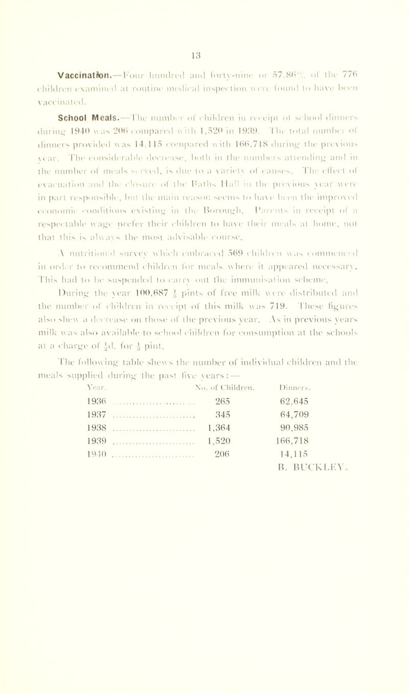 Vaccination.—Four hundred anil lortv-nine or 57.86' ol the 776 children examined at routine medical inspec tion we re louml to have been vaccinated. School Meals.—The number of children in rec eipt ol school dinners during 1940 was 206 compared with 1,52(1 in 1939. I'he total numbci <>I dinners provided was 14,115 compared w ith 166.71S during the previous rear. I 'he considerable decrease, both in the numbers attending and in the number ol meals si rvec.1, is due to a varielv ol causes. I lie elleel <>l evacuation and the closure ol the Baths Hall in the previous vear were in part responsible, but llu- main reason seems to have been the improved economic 'conditions existing in the Borough. Barents in receipt ol a respectable warm nrefer their children to have their meals at home, not that this is always the most advisable course. A nutritional survev which embraced 569 children was commenced in order to recommend children lor meals where it appeared necessarv. This had to be suspended to carrv out the immunisation scheme. During the vear 100,687 pints of free milk were distributed and the number of children in receipt of this milk was 719. These figures also shew a decrease on those ol the previous vear. As in previous vears milk w as also available to school children for consumption at the schools at a charge of Id. for :'t pint. Idle following’ table shews the number of individual children and the meals supplied during the past live vears: — Year. No. of Children. Dinners. 1936 265 62,645 1937 345 64,709 1938 1,364 90,985 1939 1,520 166,718 1940 206 14,115 B. BUCKLEY.