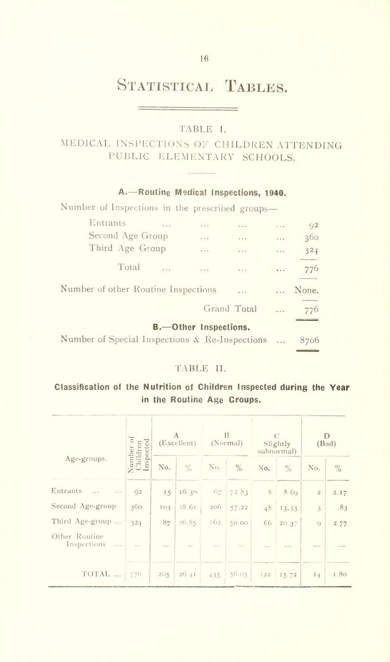 Statistical Tables. TABLE 1. MEDICAL INSPECTIONS OF CHILDREN ATTENDING PUBLIC ELEMENTARY SCHOOLS. A.—Routine Medical Inspections, 1940. Number of Inspections in the prescribed groups— Entrants ... ... ... ... g2 Second Age Group ... ... ... 360 Third Age Group ... ... ... 323 Total ... ... ... ... 776 Number of other Routine Inspections ... ... None. Grand Total ... 776 B.—Other Inspections. Number of Special Inspections & Re-Inspections ... 8706 TABLE II. Classification of the Nutrition of Children Inspected during the Year in the Routine Age Croups. O c u <lJ 1> u -a QJ O OJ A (Excellent) B (Normal) C Slightly subnormal) D (Bad) Age-grotips. 3 r- a. </) c No. O/ /o No. % No. % No. 0/ /o Entrants 92 15 16.30 67 72 83 8 ' 8.69 2 2.17 Second Age-group 360 ro.3 28 6t 206 57.22 48 13-33 3 83 Third Age-group ... 324 87 26.85 162 50.00 C6 20.37 0 2 77 Other Routine Inspections — — — | — — — TOTAL ... 776 205 26 a 1 435 .56-05 122 15 71 14 180