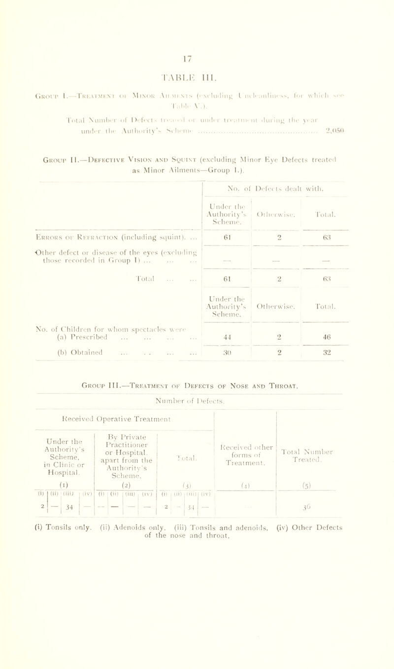 TABU*: III. Group 1. Ieivimini <>i Minor \ii.mi nis (• winding l m 1' .in 1i11• !V>r which see I .1.1. V.) Total Number of Defect.-, tr* >1 or under treatment (luring ill., year under tin Authority’'' Scheme 2,050 Group II.—Defective Vision and Squint (excluding Minor Eye Defects treated as Minor Ailments—Group I.). No. of Defects dealt with. Under the Aul horily’s Scheme. Otherwise. Total. Errors op Refraction (including squint). ... 61 o 63 Other defect or disease of the eyes (excluding those recorded in Group I) ... — — — Total 61 2 63 Under the Authority’s Scheme. Otherwise. Total. No. of Children for whom spectacles \\ ■ r• (a) Prescribed 44 2 46 (b) Obtained 30 2 32 Group III.—Treatment of Defects of Nose and Throat, Number of I 'efects. Received Operative Treatment Under the Authority's Scheme, in Clinic or Hospital. Bv Private Practitioner or Hospital apart from the Authority’s Scheme. Total. Received other forms of T reatment. Total Number Treated. (i) (2) (i) fd) (5) (i) (ii) (iiij | (iv) (i) (id 1 (iii) - (iv) (i) i di) ; (iii) 1 (iv) 2 “I 34 “1 1 ” 2 - 1 3-i - 1 36 (i) Tonsils only, (ii) Adenoids only, (iii) Tonsils and adenoids, (iv) Other Defects of the nose and throat.