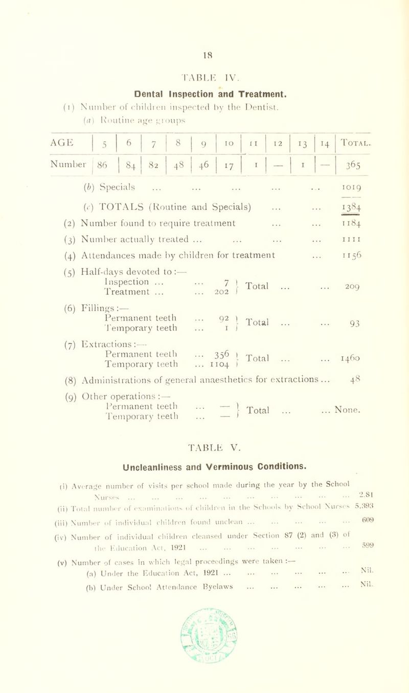 TABLE IV. a. Dental Inspection and Treatment. (i) Number of children inspected by the Dentist. (a) Routine age groups AGE 5 6 7 8 9 10 I I 12 J3 14 Total. Number 86 84 82 48 46 17 1 — 1 — 365 (b) Specials ... ... ... ... ... 1019 (r) TOTALS (Routine and Specials) ... ... 1384 (2) Number found to require treatment ... ... 1184 (3) Number actually treated ... ... ... ... 1111 (4) Attendances made by children for treatment ... 1156 (5) Half-days devoted to :— Inspection 7 I Tota, 2CX) treatment ... ... 202 ) (6) Fillings:— Permanent teeth Temporary teeth 92 l Total 1 t 93 (7) Extractions - Permanent teeth ... 356 1 y | Temporary teeth ... 1104 ) 1460 (8) Administrations of general anaesthetics for extractions... 48 (9) Other operations : — Permanent teeth Temporary teeth Total ... ... None. TABLE V. Uncleanliness and Verminous Conditions. (i) Average number of visits per school made during the year by the School Nurses (ii) Total numlxT of rxaminations oi children in the Schools by School Nui>> ^ (iii) Number of individual children found unclean ... (iv) Number of individual children cleansed under Section 87 (2) and (3) ol the Education Act, 1921 2.81 5,393 609 599 (v) Number of cases in which legal proceedings were taken : (a) Under the Education Act, 1921 (hi Under School Attendance Byelaws