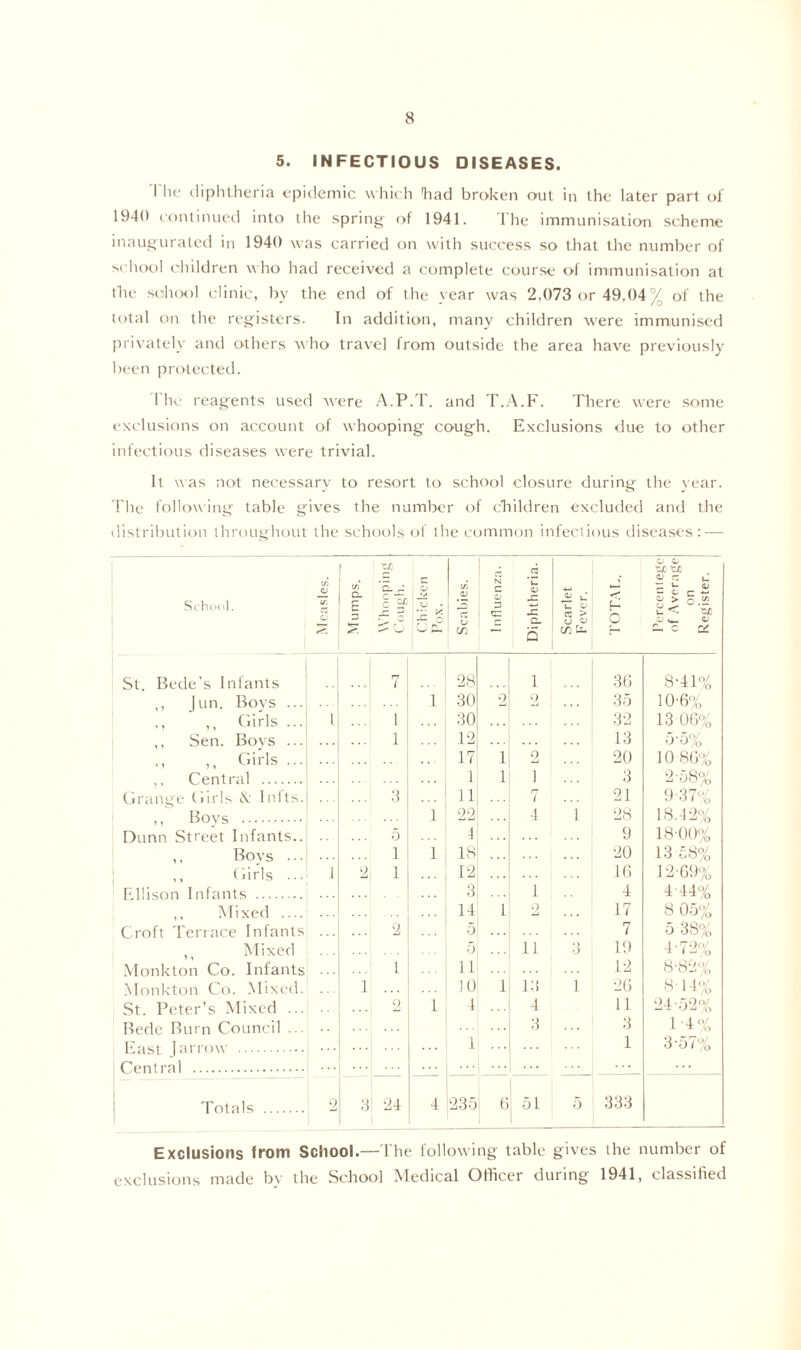 5. INFECTIOUS DISEASES. I he diphtheria epidemic which 'had broken out in the later part of 1940 continued into the spring of 1941. The immunisation scheme inaugurated in 1940 was carried on with success so that the number of school children who had received a complete course of immunisation at the school clinic, by the end of the year was 2,073 or 49,04% of the total on the registers. In addition, many children were immunised privately and others who travel Irom outside the area have previously been protected. The reagents used were A.P.T. and T.A.F. There were some exclusions on account of whooping cough. Exclusions due to other infectious diseases were trivial. It was not necessary to resort to school closure during the year. The following table gives the number of children excluded and the distribution throughout the schools of the common infectious diseases: — School. Measles. I c/o' *5. • 1 if •r- - Chicken Pox. Scabies. I nfluenza. Diphtheria. Scarlet Fever. h C H Percentege of Average on Register. St. Bede’s Infants 7 28 1 36 8-41% ,, Jun. Boys ... 1 30 2 O 35 10-6% ,, Girls ... 1 ... 1 30 32 13 06% ,, Sen. Bovs ... ... 1 12 13 5-5% ,, Girls ... 17 1 2 20 10 86% Central 1 1 1 3 2-58% Grange Girls & Inits. ... 3 11 rj I 21 9-37% ,, Bovs 1 22 4 1 28 18.42% Dunn Street Infants.. ... 5 4 9 18-00% ,, Bovs ... 1 1 18 20 13 58% ,, ('.iris ... I 2 1 12 16 12-69% Ellison Infants 3 1 4 4-44% ,, Mixed 14 1 17 8 05% Croft Terrace Infants ...i 2 5 7 5 38% Mixed 5 11 3 19 4-72% Monk ton Co. Infants - 1 11 12 8-82% Monkton Co. Mixed. 1 ... 10 1 13 1 26 814% St. Peter’s Mixed ... o 1 4 4 11 24-52% Bede Burn Council ... 3 3 1-4% East Jarrow 1 1 3-57% Central Totals 2 3 24 i 4 235 6 51 1 5 333 Exclusions from School.—The following table gives the number of exclusions made by the School Medical Officer during 1941, classified