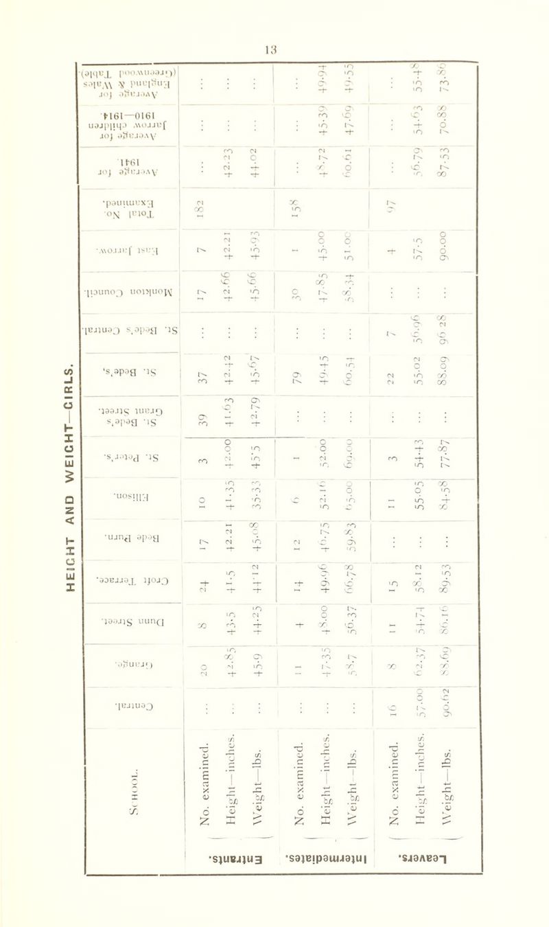 HEIGHT AND W El C HT—C I R LS. 13 uajpjiqo a\ojju[ JO] 9^12J3AV 11*61 jo] 9^i:j«)AV •pauuuL’xg ojsi puoj *A\OJJ»?f isirq pouno3 uopjuop^ p2j]ua3 s4opoy ’}$ X Cl Cl C ‘O (N Cl 00 ^ d 'O oc io X VO ‘O *o 00 CTi t rO X 4- 6 ‘O h-< o\ X vO ‘O o' vO 4 vC If) 00 1-4 -t 6 lO lO O' o ro 00 ‘O ‘s^pae X Cl cl cc Cl vo X Cl Cl lO X *}99J}S iuujq s,9r^a *js 'IS r ^ •uosiiih *ujny apoy X o o rs 45'5 - o o ci IT) O o X ro -+- X 4 'O 00 4 in ro 'O o LO X X X — o o LO o — x Cl >n - LO 4 x LO X *- LO X ci ci oc x LO X X 4 lo Cl LO *— ‘9DHJJ9J 1]0J3 1 3 q_ Cl -+• -i- X x O'-. ~h 4 x — d- X' Cl X - lO x oo 4 ~ 'OX »0 o t-* *T X lO d O X l -s ^ ■joojjs uunci 2Q ro 4 -+* x x *-h 4 x -t 1 -+- x — x X lO 1^. C4 X ro X X 'O^UIJJ* ) q >, u~j - I - X* X ci X d •+■ -h — -+- lO X X •JUJ1U03 X CD £ £ x <D 6 Tj </> ^ X) E cs X OJ 6 £ b/j *3 bo 'S c: x OJ 6 £ & QJ zr. ‘3 C4 6 (ti x eb/D '3 ■SJUBJJU3 ’S9JB!P0UI40]U| #S40AB0n