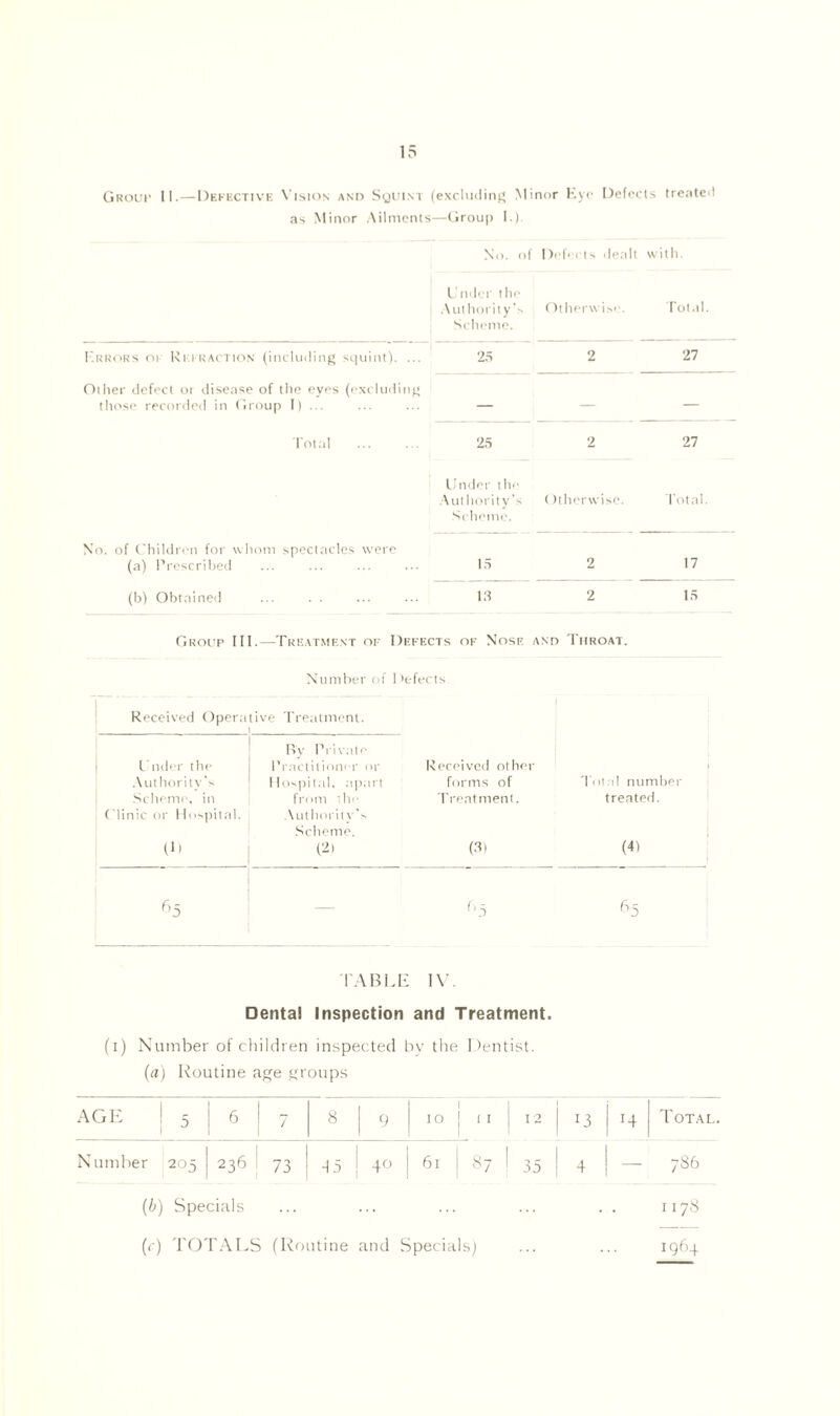 Group 11.—Defective Vision and Squint (excluding Minor Eye Defects treated as Minor Ailments—Group I ). No. of Defects dealt with. Under the Authority’s Otherwise. Total. Scheme. Errors 01 Refraction (including squint). ... 25 2 27 Oilier defect or disease of the eyes (excluding those recorded in Group I) ... — — — Total 25 2 27 Under the Authority's Scheme. Otherwise. Total. No. of Children for whom spectacles were (a) Prescribed 15 2 17 (b) Obtained ... . . 13 2 15 Group III.—Treatment of Defects of Nose and Throat. Number of 1'elects Received Operative Treatment. Under the By Private Practitioner or Received other Authority's Hospital, apart forms of Total number Scheme, in from the Treatment. treated. Clinic or 1 lospital. (L Authority’s Scheme. (2) (3) (4) r>5 f’5 65 TABLE IV. Dental Inspection and Treatment. (i) Number of children inspected by the Dentist. (a) Routine age groups AGE I 5 1 6! 7 8 9 10 i 1 ii 12 13 x4 Total. Number 205 236 ! 73 T5 40 61 87 ! 35 + 786 (b) Specials ... ... ... ... . . 1178 (r) TOTALS (Routine and Specials) ... ... 1964