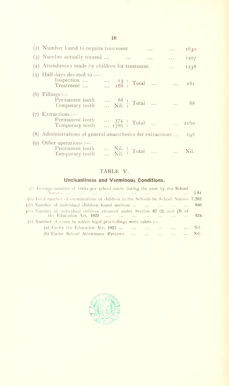 1630 (2) Number found to require treatment (3) Number actually treated .. • ... 1207 (4) Attendances made by children for treatment 1238 (5) Half-days devoted to :— Inspection ... Treatment ... l3 . 168 | Total 181 (6) Fillings :— Permanent teeth 88 J- Total 88 Temporary teeth . Nil. (7) Extractions:— Permanent teeth Temporary teeth • 374 . 1786 Total ... ) 2160 (8) Administrations of general anaesthetics for extractions ... 198 (9) Other operations :—- Permanent teeth Temporary teeth . Nil. . Nil. [ Total Nil. TABLE V. Urtcleanliness and Verminous Conditions. (i) Average number nf visits per school made during the year by the School X ur-.es ' 2.SI (ii) Total number of examinations of children in the Schools bv School Nurses 7,262 (iii) Number of individual children found unclean ... ... ... ... ... 560 (iv) Number of individual children cleansed under Section S7 (2) and (3) of the Education Act, 1921 ... ... ... ... ... ... ... 524 (v) Number of cases in which legal proceedings were taken :— (a) Under the Education Act, 1921 ... ... ... ... ... ... Nil. (b) Under School Attendance Byelaws ... ... ... ... ... Nil.