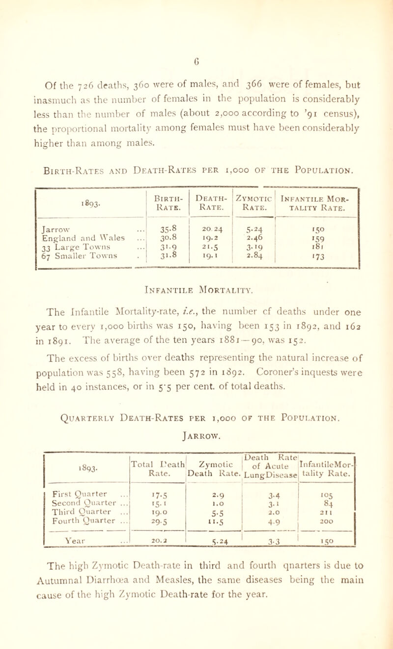 G Of the 726 deaths, 360 were of males, and 366 were of females, but inasmuch as the number of females in the population is considerably less than the number of males (about 2,000 according to ’91 census), the proportional mortality among females must have been considerably higher than among males. Birth-Rates and Death-Rates per 1,000 of the Population. CO O' CO Birth- Rate. Death- Rate. Zymotic Rate. Infantile Mor- tality Rate. Jarrovv 35-8 20 24 5-24 •5o England and Wales 30.8 19.2 2.46 '59 33 Large Towns 3'-9 21-5 3- '9 181 67 Smaller Towns 31.8 19.1 2.84 '73 Infantile Mortality. The Infantile Mortality-rate, /.<?., the number cf deaths under one year to every 1,000 births was 150, having been 153 in 1892, and 162 in 1891. The average of the ten years 1881—90, was 152. The excess of births over deaths representing the natural increase of population was 558, having been 572 in 1892. Coroner’s inquests were held in 40 instances, or in 5-5 per cent, of total deaths. Quarterly Death-Rates per 1,000 of the Population. J arrow. 1893. Total Death Rate. Zymotic Death Rate. Death Rate of Acute LungDisease InfantileMor- tality Rate. First Quarter '7-5 2.9 3-4 <°5 Second Quarter ... '5'1 1.0 3-' 84 Third Quarter I9.O 5-5 2.0 21 1 Fourth Quarter ... 29-5 ‘«-5 4-9 200 Year 20.2 5-24 3-3 '5° The high Zymotic Death-rate in third and fourth qnarters is due to Autumnal Diarrhoea and Measles, the same diseases being the main cause of the high Zymotic Death rate for the year.