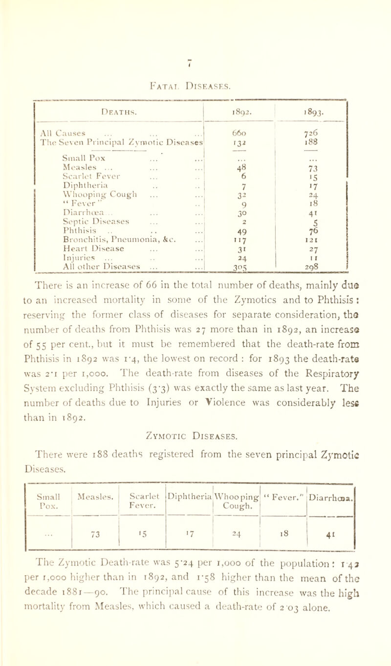 i Fatai Diseases. Deaths. 1892. 189.3. All Causes 660 726 The Seven Principal Zymotic Diseases 132 188 Small Pox Measles . . 48 73 Scarlet Fever 6 '5 Diphtheria 7 >7 Whooping Cough 32 24 “Fever 9 18 Diarrhoea .. 30 4' Septic Diseases 2 5 Phthisis .. 49 76 Bronchitis, Pneumonia, kc. 7 121 Heart Disease 3' 27 Injuries 24 I I All other Diseases 3°5 298 There is an increase of 66 in the total number of deaths, mainly due to an increased mortality in some of the Zymotics and to Phthisis : reserving the former class of diseases for separate consideration, the number of deaths from Phthisis was 27 more than in 1892, an increase of 55 per cent., but it must be remembered that the death-rate from Phthisis in 1S92 was i'4, the lowest on record : for 1893 the death-rate was 2* 1 per 1,000. The death-rate from diseases of the Respiratory System excluding Phthisis (3’3) was exactly the same as last year. The number of deaths due to Injuries or Violence was considerably less than in 1892. Zymotic Diseases. There were 18S deaths registered from the seven principal Zymotic Diseases. Small Pox. Measles. Scarlet Fever. Diphtheria Whoo ping Cough. “ Fever/’ Diarrhoea. 73 '5 ■7 24 18 «• The Zymotic Death-rate was 5-24 per 1,000 of the population: 143 per r,ooo higher than in 1892, and 1-58 higher than the mean of the decade 1881^90. The principal cause of this increase was the high mortality from Measles, which caused a death-rate of 2 03 alone.