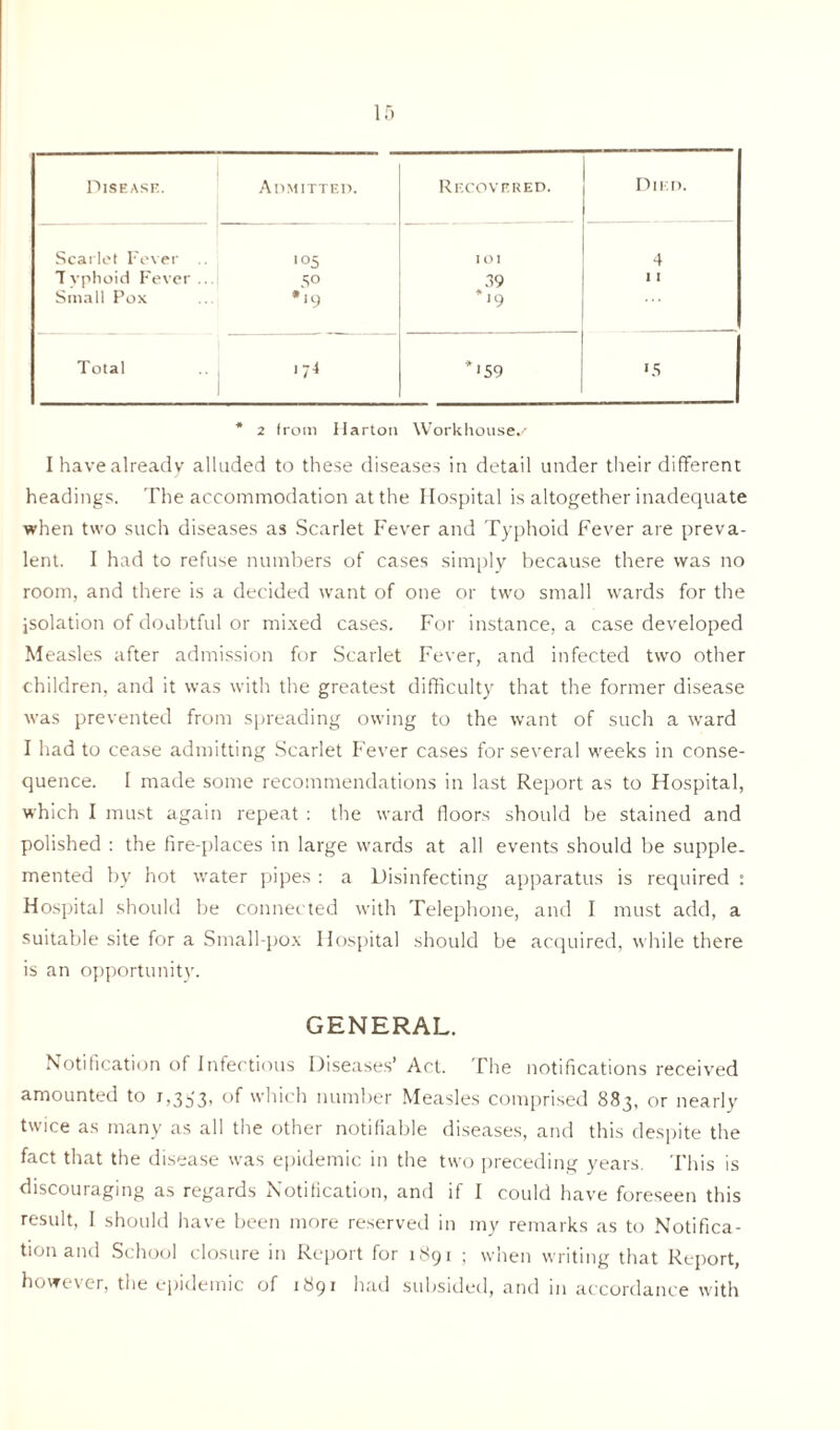 Scarlet Fever lo5 I OI 4 T vphoid Fever ... 50 39 1 I Small Pox * ‘9 Total •74 *‘59 ‘5 * 2 from Harton Workhouse.-' I have already alluded to these diseases in detail under their different headings. The accommodation at the Hospital is altogether inadequate when two such diseases as Scarlet Fever and Typhoid Fever are preva- lent. I had to refuse numbers of cases simply because there was no room, and there is a decided want of one or two small wards for the isolation of doubtful or mixed cases. For instance, a case developed Measles after admission for Scarlet Fever, and infected two other children, and it was with the greatest difficulty that the former disease was prevented from spreading owing to the want of such a ward I had to cease admitting Scarlet Fever cases for several weeks in conse- quence. 1 made some recommendations in last Report as to Hospital, which I must again repeat : the ward floors should be stained and polished : the fire-places in large wards at all events should be supple- mented by hot water pipes : a Disinfecting apparatus is required : Hospital should be connected with Telephone, and I must add, a suitable site for a Small-pox Hospital should be acquired, while there is an opportunity. GENERAL. Notification of Infectious Diseases’ Act. The notifications received amounted to 1,353, of which number Measles comprised 883, or nearly twice as many as all the other notifiable diseases, and this despite the fact that the disease was epidemic in the two preceding years. This is discouraging as regards Notification, and if I could have foreseen this result, 1 should have been more reserved in my remarks as to Notifica- tion and School closure in Report for 1891 ; when writing that Report, however, the epidemic of 1891 had subsided, and in accordance with