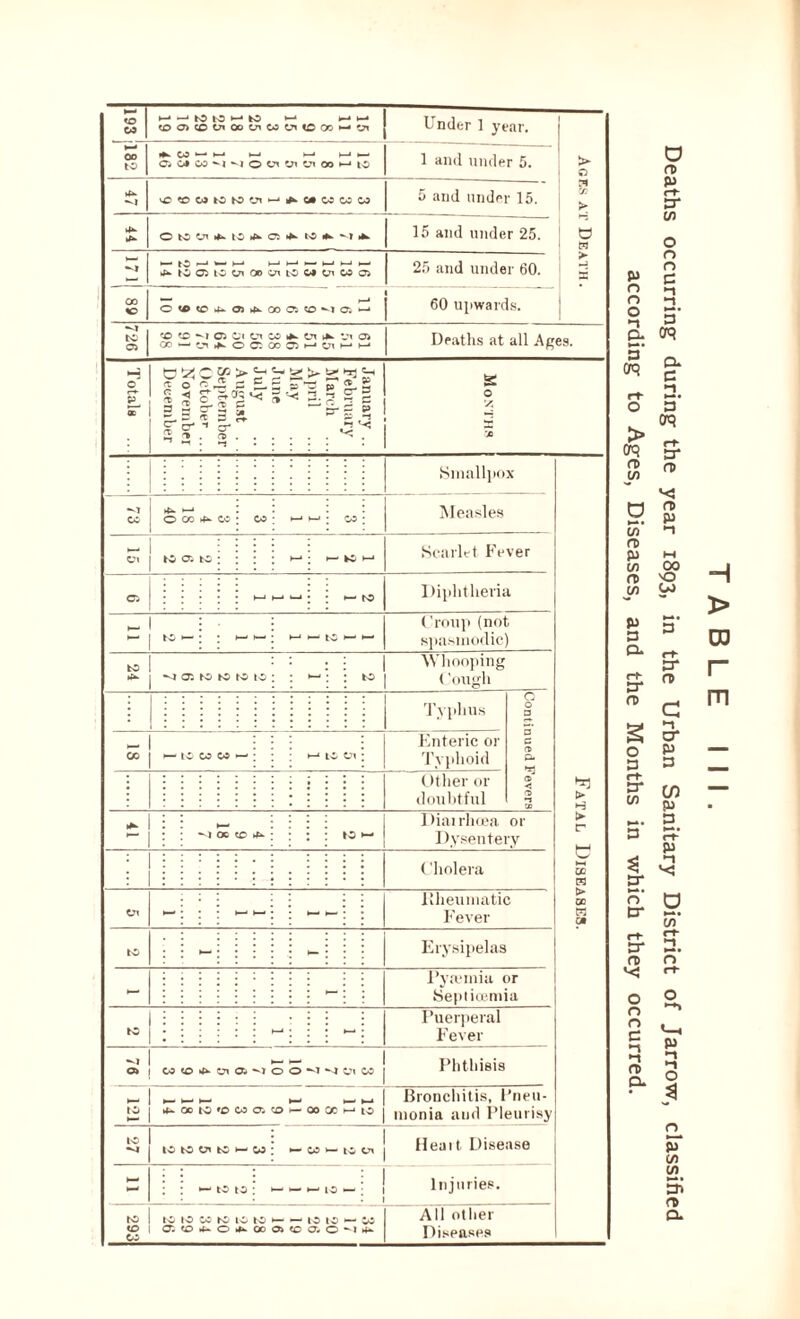 *—• to W »—• -n tO IO »—* tO *—11 s—* k—« OOCOtnOOCnCAS^tOOOMyi Under 1 year. *—1 OO to >► W ^ M ►—* *—* ►—1 >— a o» w •‘i 0 0^ yi ci 00 h' 10 1 and under 5. > o cc > w > t-a 4*. —1 'T'n003t0t00rx‘-‘I^O*COC003 5 and under 15. 4^ 15 and under 25. >— tO ■—1 H-* N— t—< H-< H- »MCO5tOOi00WlOMtn05O5 | 25 and under 60. 00 to OVtO^OJ^OOOSO-JC.^ 60 upwards. M to 03 to to 03 Ox OS Ox ^ ox 03 CO-'jt.KOClOOOHUiMM Deaths at all Ages. Totals July August . . September October ... November December June, February March April M av Oh P 0 p ~1 Months Smallpox Fatal Diseases. ^7 OS 4*. >—1 I 0 cc rf*. cc ; os •»—•: oo Measles Ox : : : to 0. to : : : y~i : h- ti H Scarlet Fever O. : : : : : *—1 •—* ■—*: • to Diphtheria Z ; • ►—11 •—1 to >— >— Croup (not spasmodic) to 05 to to to to >— • to Whooping (lough MUM Typhus Continued Fevers 00 h- to co co *—•: ‘ to C77 Enteric or Typhoid : : : Other or doubtful !*■ • Mottos : : *o — Diairhcea or Dysentery :::::: Cholera Ox M J liheumatic Fever - : -! Pyaemia or Septioemia to :::::: * M Puerperal Fever «^7 03 w o ^ ut a s o o oi w Phthisis to H^ocEo'OCocr. to^oocc^to Bronchitis, Pneu- monia and Pleurisy IO •4 to to OX to ►— 03 *— 03 w— c* Heart Disease •—* : : *— to to • ►— *— io •— Injuries. 293 to to os to to to ►— •— to to ►— CO a«0rf*04*.ooo)(oao-in*- All other Diseases Deaths occurring during the year 1893, in the Urban Sanitary District of Jarrow, classified according to Ages, Diseases, and the Months in which they occurred.