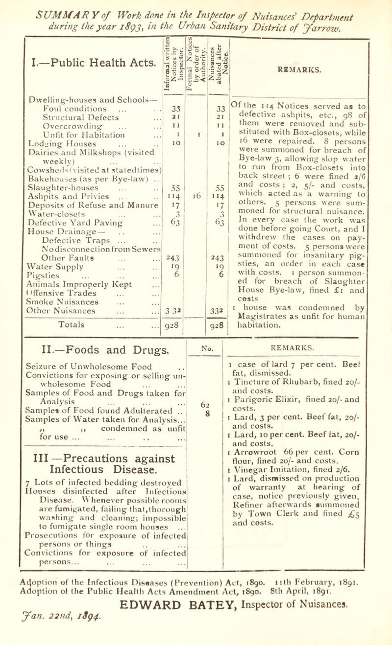 during the year i8<pj, in the Urban Sanitary District of Jar row. c US <U ° c/) 0 s« s I.—Public Health Acts. 3-- & So; C Formal N by orde Authori 0 o 13* <1 Dwelling-houses and Schools— Foul conditions ... . . 3.1 33 Structural Defects 2 I 2 I Overcrowding Unfit for Habitation I I I I '« Lodging Houses Dairies and Milkshops (visited 10 IO weekly) Cowsheds (visited at statedtimes) Bakehouses (as per Bye-law) .. Slaughter-houses 55 55 Ashpits and Privies 114 16 114 Deposits of Refuse and Manure '7 >7 Water-closets 3 3 Defective Yard Paving House Drainage — 63 63 Defective Traps ... No disconnection from Sewers Other Faults 243 243 Water Supply '9 >9 Pigsties Animals Improperly Kept 6 6 Offensive Trades Smoke Nuisances Other Nuisances 3 3* 332 Totals 928 928 REMARKS. Of the i r4 Notices served as to defective ashpits, etc., 98 of them were removed and sub- stituted with Box-closets, while 16 were repaired. 8 persons were summoned for breach of Bye-law 3, allowing slop water to run from Box-closets into back street ; 6 were fined 2/6 and costs ; 2, 5/- and costs, which acted as a warning’ to others. 5 persons were sum moiled for structural nuisance In every case the work was done before going Court, and I withdrew the cases on pay- ment of costs. 5 persona were summoned for insanitary pig- sties, an order in each case with costs. 1 person summon ed for breach of Slaughter House Bye-law, fined £1 and costs i house was condemned by Magistrates as unfit for human habitation. II.—Foods and Drugs, Seizure of Unwholesome Food Convictions for exposing or selling un- wholesome Food Samples of Food and Drugs taken for Analysis Samples of Food found Adulterated .. Samples of Water taken for Analysis... ,, ,, condemned as unfit for use ... No. REMARKS. Ill—Precautions against Infectious Disease. 7 Lots of infected bedding destroyed Houses disinfected after Infectious Disease. W henever possible rooms are fumigated, failing that,thorough washing and cleaning; impossible to fumigate single room houses Prosecutions for exposure of infected persons or things Convictions for exposure of infected persons... 62 8 1 case of lard 7 per cent. Beel fat, dismissed. 1 Tincture of Rhubarb, fined 20/- and costs. 1 Parigoric Elixir, fined 20/- and costs. 1 Lard, 3 per cent. Beef fat, 20/- and costs. 1 Lard, 10 per cent. Beef lat, 20/- and costs. 1 Arrowroot 66 per cent. Corn flour, fined 20/- and costs. 1 Vinegar Imitation, fined 2/6. 1 Lard, dismissed on production of warranty at hearing of case, notice previously given, Refiner afterwards summoned by Town Clerk and fined ,£5 and costs. Adoption of the Infectious Diseases (Prevention) Act, 1890. nth February, 1891. Adoption ol the Public Health Acts Amendment Act, 1890. 8th April, 1891. EDWARD BATEY, Inspector of Nuisances. Jan. 22nd, 1894.