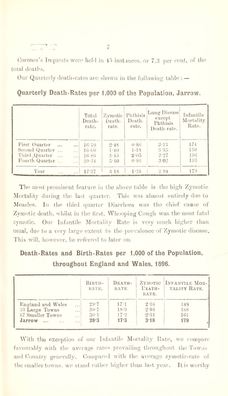 Coroner's Inquests were held in 45 instances, or 7.3 per cent, of the total deaths. Our Quarterly death-rates are shown in the following table : — Quarterly Death-Rates per 1,000 of the Population, Jarrow. Total Death- rate. Zymotic Death- rate. Ph thisia Death- rate. Lung- Disease except Phthisis Death-rate. Infantile Mortality Rate. First Quarter llilO 2-48 0-S6 3* 13 174 Second Quarter ... 16 00 1-40 1-18 3'35 150 Third .Quarter ... 1(>‘86 3-45 205 2-27 196 Fourth Quarter .. 20-54 5-40 0-80 802 193 Year 17-37 3 18 1-24 2 04 179 The most prominent feature in the above table is the high Zymotic Mortality during the last quarter. This was almost entirely due to Measles. In the third quarter Diarrhoea was the chief cause of Zymotic death, whilst in the first, Whooping Cough was the most fatal zymotic. Our Infantile Mortality Rate is very much higher than usual, due to a very large extent to the prevalence of Zymotic disease. This will, however, be referred to later on. Death-Rates and Birth-Rates per 1,000 of the Population, throughout England and Wales, 1896. Birth- rate. Death- rate Zymotic Death- rate. Infantile Mor- taxity Rate. F.na-land and Wales 29-7 17T 2-16 14S 33 Large Towns 30-7 18-9 2-88 108 G7 Smaller Towns 30 T 17-2 2*51 101 Jarrow 28-3 17-3 3-18 179 , With the exception of our Infantile Mortality Rate, we compare favourably with the average rates prevailing throughout the Towns and Country generally. Compared with the average zymotic-rate of the smaller towns, we stand rather higher than last year. Itis worthy