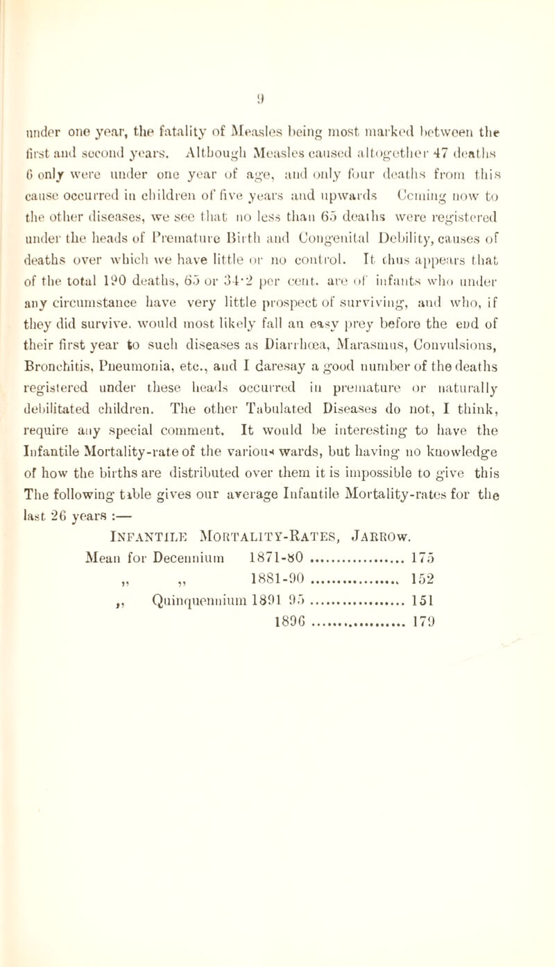 under one year, the fatality of Measles being most marked between the first and second years. Although Measles caused altogether 47 deaths 0 only were under one year of age, and only four deaths from this cause occurred in children of five years and upwards Ccming now to the other diseases, we see that no less than 65 deaths were registered under the heads of Premature Birth and Congenital Debility, causes of deaths over which we have little or no control. It thus appears that of the total 190 deaths, 65 or 34‘2 per cent, are of infants who under any circumstance have very little prospect of surviving, anti who, if they did survive, would most likely fall an easy prey before the end of their first year to such diseases as Diarrhoea, Marasmus, Convulsions, Bronchitis, Pneumonia, etc., and I daresay a good number of the deaths registered under these heads occurred in premature or naturally debilitated children. The other Tabulated Diseases do not, I think, require any special comment. It would be interesting to have the Infantile Mortality-rate of the various wards, but having no knowledge of how the births are distributed over them it is impossible to give this The following tible gives our average Infantile Mortality-rates for the last 26 years :— Infantile Mortality-Rates, Jakrow. Decennium 1871-sO 1881-90 Quinquennium 1891 95 189G