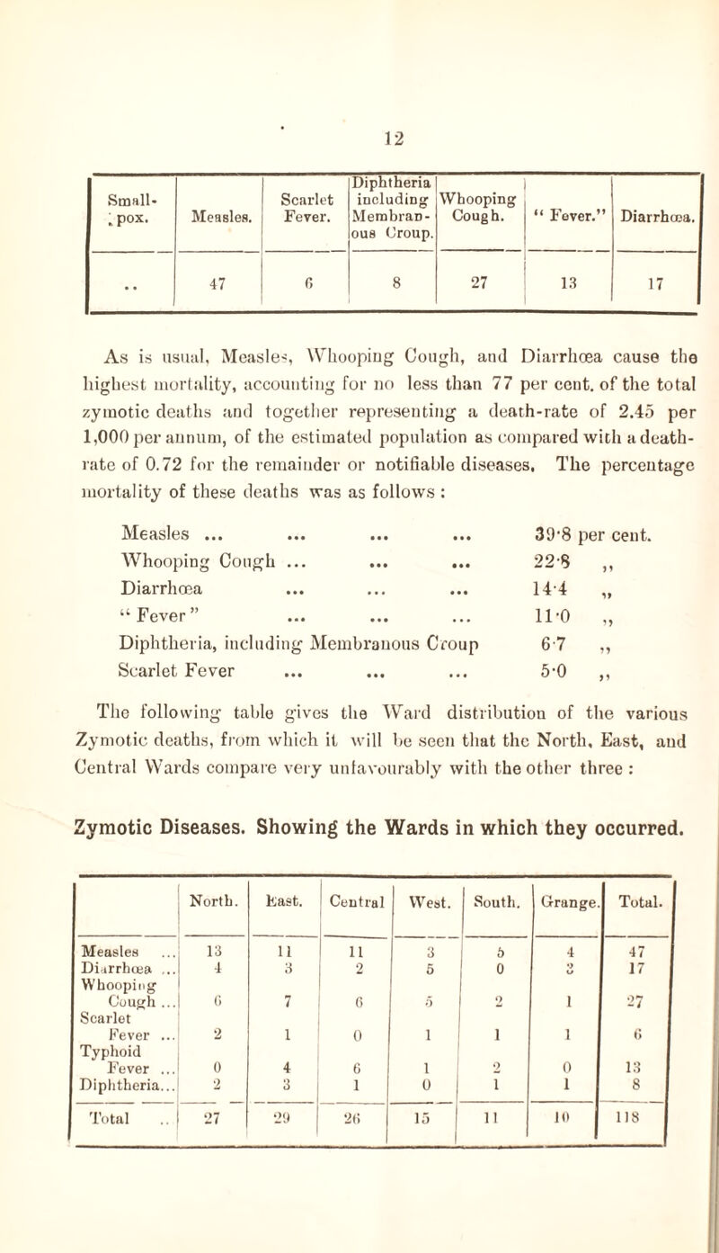 Strmll- ;pox. Measles. Scarlet Fever. Diphtheria including' Membran- ous Croup. Whooping Cough. “ Fever.” Diarrhtca. •• 47 6 8 27 13 17 As is usual, Measles, Whooping Cough, and Diarrhoea cause the highest mortality, accounting for no less than 77 per cent, of the total zymotic deaths and together representing a death-rate of 2.45 per 1,000 per annum, of the estimated population as compared with a death- rate of 0.72 for the remainder or notifiable diseases. The percentage mortality of these deaths was as follows : Measles ... 39'8 per cent. Whooping Cough ... 22-8 „ Diarrhoea 14 4 „ “Fever” 11-0 „ Diphtheria, including Membranous Croup 6-7 „ Scarlet Fever 5-0 „ The following table gives the Ward distribution of the various Zymotic deaths, from which it will be seen that the North, East, and Central Wards compare very unfavourably with the other three : Zymotic Diseases. Showing the Wards in which they occurred. North. Fast. Central West. South. G-runge Total. Measles 13 11 11 3 6 4 47 Diarrbcea ... 4 3 2 5 1 0 •y o 17 Whooping Cough ... 0 7 6 5 2 1 27 Scarlet Fever ... 2 1 0 i i 1 6 Typhoid Fever ... 0 4 e i 2 0 13 Diphtheria... 2 3 l 0 i 1 8 Total 27 29 26 15 1 | ii 10 118