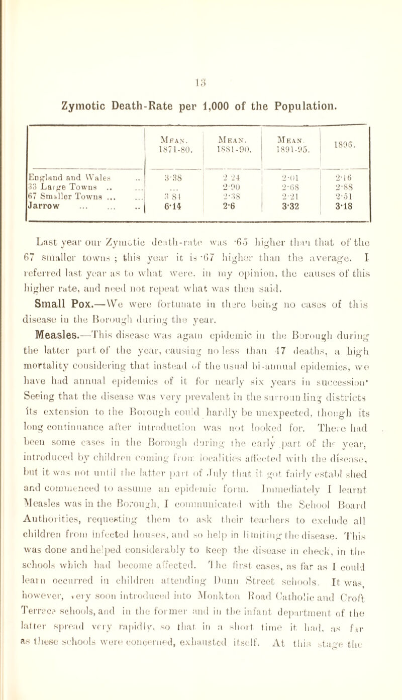 Zymotic Death-Rate per 1,000 of the Population. Mfax. 1871-80. Mean. I 1881-90. Mean 1891-95. 1896. Emrlund and Wales 3-38 2 24 2-ol 216 33 Large Towns .. •2!>0 2-68 2-88 67 Smaller Towns ... 3 SI 2-38 2-21 2ol Jarrow 6-14 2-6 3-32 3-18 Last year our Zymotic death-rate was *6.5 higher than that of the 07 smaller towns ; this year it is -G7 higher than the average. I referred last year as to what were, in my opinion, the causes of this higher rate, and need not repeat what was then said. Small Pox.—We were fortunate in llure being no cases of this disease iu the Borough during the year. Measles.-—This disease was again epidemic in the Borough during the latter part of the year, causing no less than 47 deaths, a high mortality considering that instead of the usual bi-annual epidemics, we have had annual epidemics of it for nearly six years in succession’ Seeing that the disease was very prevalent in the surro m ling districts 'its extension to the Borough could hardlj' be unexpected, though its long continuance after introduction was not looked for. There had been some cases in the Borough during the early part of thr year, introduced by children coming fron localities a Hooted with the disease, hut it was not until the latter part of July that it got fairly establ shed and commenced to assume an epidemic form. Immediately I learnt Measles was in the Borough. I communicated with the School Board Authorities, requesting them to ask their teachers to exclude all children from infected houses, and so help in limiting the disease. This was done and helped considerably to keep the disease in check, in the schools which had become affected. '1 lie first cases, as far as I could learn occurred in children attending Dunn Street schools. It was however, very soon introduced into Monkton Road Catholic and Croft Terrace schools, and in the former and in the infant department of the latter spread very rapidly, so that in a short time it bad. as fir as these schools were concerned, exhausted itself. At this .,ta.ge the