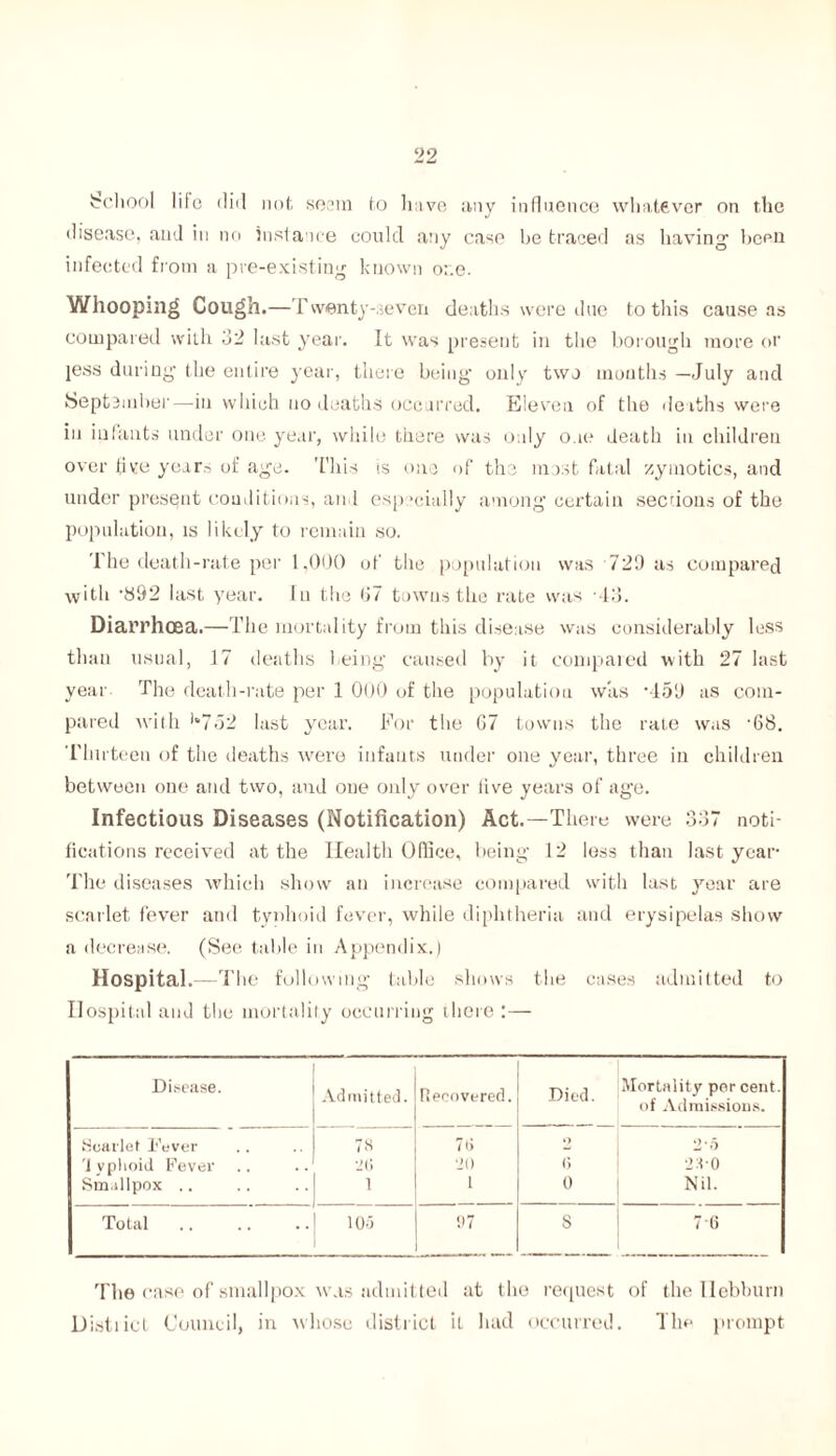 bchool life did not seem to have any influence whatever on the disease, and in no instance could any case be traced as having1 been infected from a pre-existing known one. Whooping Cough.—Twenty-seven deaths were due to this cause as compared with 32 last year. It was present in the borough more or jess during the entire year, there being only two mouths —July and beptember—in which no deaths occurred. Eleven of the deaths were in infants under one year, while there was only o.ie death in children over live year.' of age. This is one of the most fatal zymotics, and under present conditions, an 1 especially among certain sections of the population, is likely to remain so. The death-rate per 1.000 of the population was 729 as compared with ‘892 last year. lu the 67 towus the rate was 43. Diarrhoea.—The mortality from this disease was considerably less than usual, 17 deaths being caused by it compared with 27 last year The death-rate per 1 000 of the population was *45D as com- pared with 1*7o2 last year. For the 67 towns the rate was -68. Thirteen of the deaths were infants under one year, three in children between one and two, and one only over live years of age. Infectious Diseases (Notification) Act.—There were 337 noti- fications received at the Health Office, being 12 less than last year The diseases which show an increase compared with last year are scarlet fever and tynhoid fever, while diphtheria and erysipelas show a decrease. (See table in Appendix.) Hospital.—The following table shows the cases admitted to Hospital and the mortality occurring there :— Disease. Admitted. Recovered. Died. Mortality per cent, of Admissions. Hoarlct Fever 78 76 2*5 'i yplioid Fever 26 20 6 2 <0 Smallpox .. 1 1 0 Nil. Total 10-3 97 S 7 6 The case of smallpox was admitted at the request of the Ilebburn Diatiict Council, in whose district it had occurred. The prompt