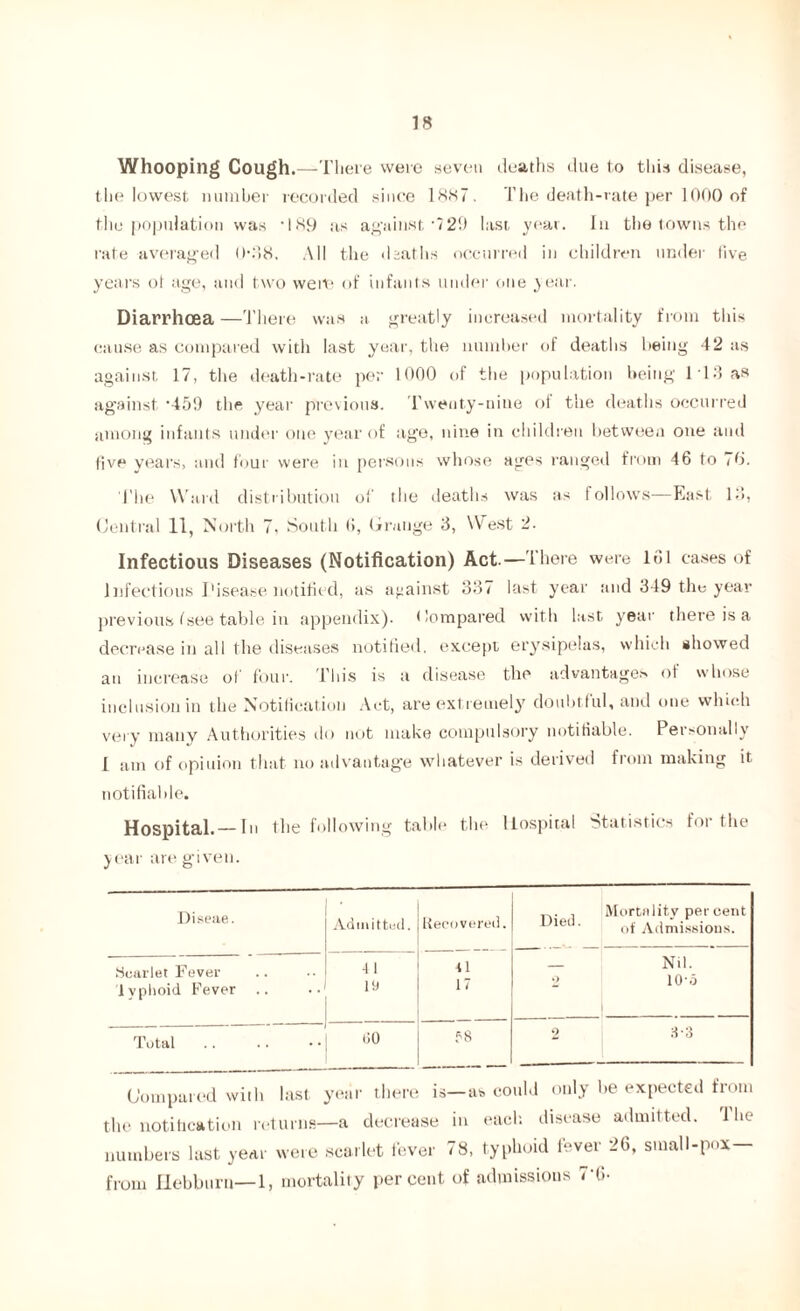 Whooping Cough.—There were seven deaths due to this disease, the lowest number recorded since 1887. The death-rate per 1000 of the population was • 189 as against w20 last year. In the towns the rate averaged 038. All the deaths occurred in children under five years of age, and two were of infants under one year. Diarrhoea —There was a greatly increased mortality from this cause as compared with last year, the number of deaths being 42 as against 17, the death-rate per 1000 of the population being 1T3 a» against '459 the year previous. Twenty-nine of the deaths occurred among infants under one year of age, nine in children between one and five years, and four were in persons whose ages ranged from 46 to 70. The Ward distribution of the deaths was as follows—East 13, Central 11, North 7, South 6, Grange 3, West 2. Infectious Diseases (Notification) Act.—There were 161 cases of Infectious Disease notified, as against 337 last year and 349 the year previous (see table in appendix). Gompared with last year there is a decrease in all the diseases notified, except erysipelas, which showed an increase of four. This is a disease the advantages of whose inclusion in the Notification Act, are ext remely doubtful, and one which very many Authorities do not make compulsory notifiable. Personally 1 am of opinion that no advantage whatever is derived from making it notifiable. Hospital.—In the following table the Hospital Statistics for the year are given. Diseae. Admitted. Recovered. Died. Mortality percent of Admissions. Scarlet Fever typhoid Fever .. 41 19 41 17 *) Nd. 10-5 Total .. (10 ?8 2 3-3 Compared with last year there is—as could only be expected from the notification returns—a decrease in each, disease admitted. The numbers last year were scarlet fever 78, typhoid lever 26, small-pox- from Hebburn—1, mortality percent of admissions 7-6-