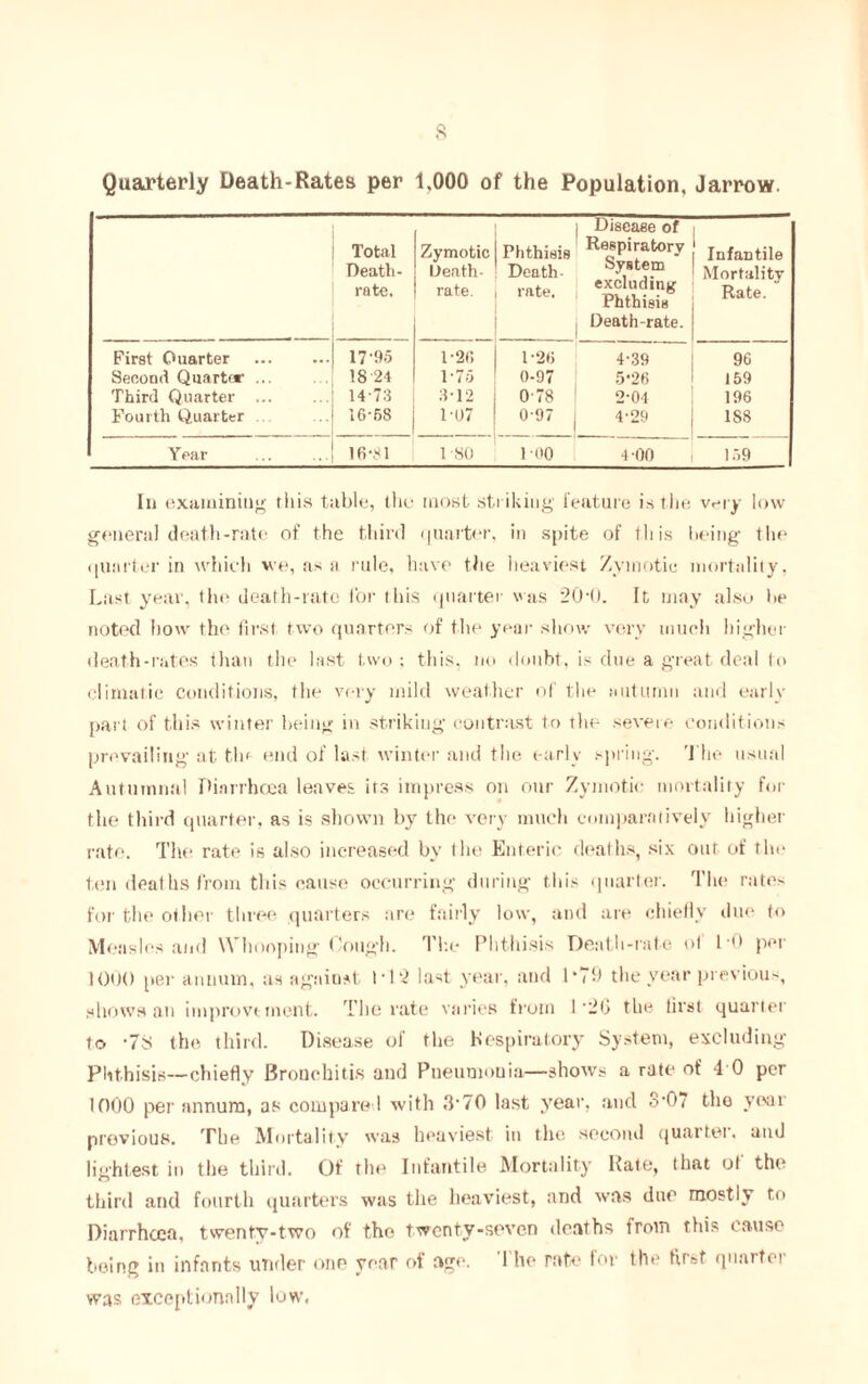 Quarterly Death-Rates per 1,000 of the Population, Jarrow. Total Death- rate, j Disease of Zymotic j Phthisis Ra®P*ratory Death- ' Death- rate. , rate. Phthisis Death-rate. Infantile Mortality Rate. First Quarter 17-95 1*26 1 1-26 4-39 96 Second Quarter IS 24 1-75 0-97 5*26 159 Third Quarter 14-73 3-12 | 0-78 2-04 196 Fourth Quarter 16-58 1-07 j 0-97 , 4-29 1S8 Year lfi-81 ISO 1 00 4-00 159 In examining this table, the most striking feature is the very low general death-rate of the third quarter, in spite of this being the quarter in which we, as a rule, have the heaviest Zymotic mortality, Last year, the death-rate for this quarter was 20-0. It may also be noted how the first two quarters of the year show very much higher death-rates than the last two ; this, no doubt, is fine a great deal to climatic conditions, the very mild weather of the autumn and early part of this winter being in striking contrast to the severe conditions prevailing at tin end of last winter and the early spring. The usual Autumnal Diarrhoea leaves its impress on our Zymotic mortality for the third quarter, as is shown by the very much comparatively higher rate. The rate is also increased by the Enteric deaths, six out of the ten deaths from this cause occurring during this quarter. The rates for the other three quarters are fairly low, and are chiefly due to Measles and Whooping Lough. The Phthisis Death-rate ot 1 '0 per 1000 per annum, us against M2 last year, and 1*79 the year previous, shows an improvement. The rate varies from I ’20 the first quarter to *78 the third. Disease of the Respiratory System, excluding Phthisis—chiefly Bronchitis and Pueumouia—shows a rate of 4 0 per 1000 per annum, as compared with 3*70 last year, and 8-07 tho year previous. The Mortality was heaviest in the second quarter, and lightest in the third. Of the Infantile Mortality Rate, that of the third and fourth quarters was the heaviest, and was due mostly to Diarrhoea, twenty-two of tho twenty-seven deaths from this cause being in infants under one year of age. The rate for the first quarter was exceptionally low,