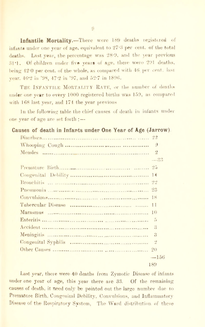 Infantile Mortality.—There were 189 deaths registered of infants under one year of age, equivalent to 27-3 per cent, of the total deaths. Last year, the percentage was 28'9. and the year previous 31 *1, Of children under five years of age, there were 2U deaths, being 120 per cent, of the whole, as compared with l(S per rent, last vear. 4G*2 in ’OS, 47-2 in ’07, and 5 2'7 in I Silt!. Tut; Infantile Mortality Rate, or the number of death* under one year to evfery 1000 registered births was 150, as compared with 168 last year, and 171 the year previous In the following table the chief causes of death in infants under one year of age are set forth : — Causes of death in Infants under One Year of Age (Jarrow) Riai tinea 22 Whooping Cough !) Measles 2 Premature Birth Congenital Debility Bronchitis Pneumonia Convulsions Tubercular Disease Marasmus Enteritis Accident Meningitis Congenital Syphilis Other Causes H 1.8 1 I 10 20 —156 180 Last year, there were 40 deaths from Zymotic Disease of infants under one year of age, this year there are 33. Of the remaining causes of death, it need only be pointer! out the large number due to Premature Birth. Congenital Debility, Convulsions, and Inflammatory Disea«e of the Respiratory System, The Ward distribution of these