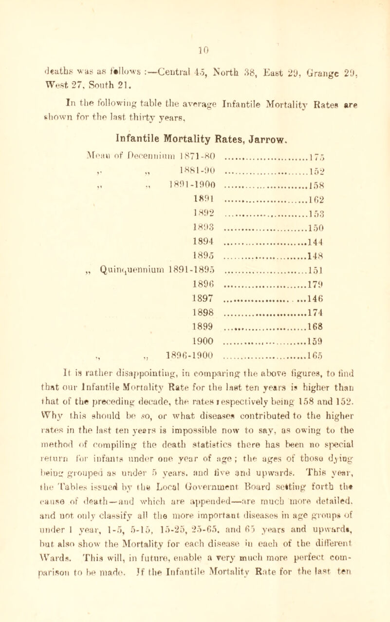 in deaths was as fellows Ceutral 45, Morth 38, East 29, Grange 29, West 27. Smith 21. In the following table the average Infantile Mortality Rates are shown for the last thirty years. Infantile Mortality Rates, Jarrow. Mean of Deoenninm 1871-80 17,> ,• „ 1881-90 152 1891-1900 158 1891 102 1892 153 1893 150 1894 144 1895 148 „ Quinquennium 1891-1895 151 1896 179 1897 ...146 1898 174 1899 168 1900 159 1896-1900 165 1( is rather disappointing, in comparing the above figures, to find that our Infantile Mortality Rate for the last ten years if higher than ihat of the preceding decade, the rates respectively being 158 nnd 152. Why this should be so, or what diseases contributed to the higher rates in the last ten years is impossible now to say, as owing to the method of compiling the death statistics there has been no special return for infants under one year of age; the ages of those dying beiDg grouped as under 5 years, and live and upwards. This year, the 'Tables issued by ibw Local Government Board setting forth tier cause of death — and which are appended—are much more detailed, and not only classify all the more important diseases in age groups of under 1 year, 1-5, 5-15, 15-25, 25-65. and 65 years and upwards, hut also show the Mortality for each disease iu each of the different Wards. This will, in future, enable a very much more perfect com- parison to he made. Jf the Infantile Mortality Rate for the last ten