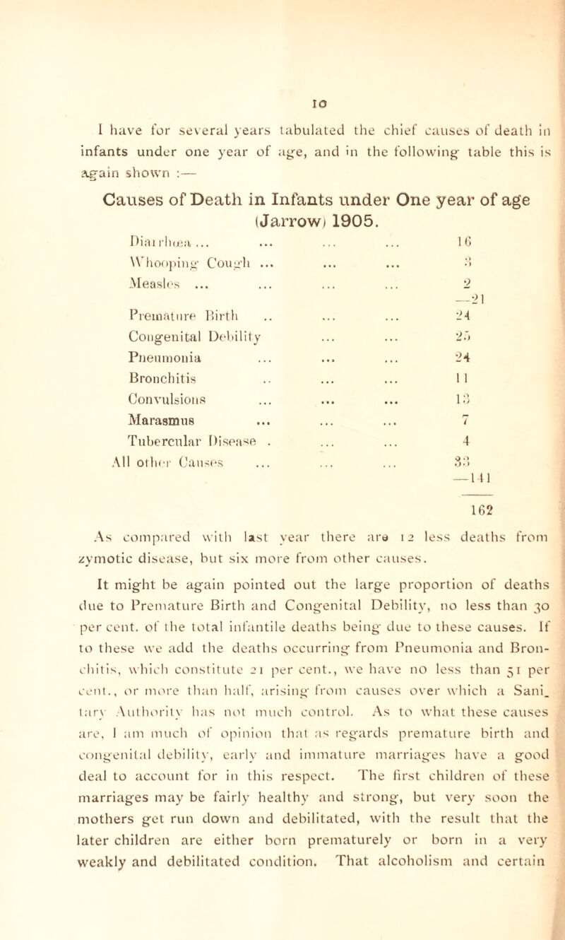 io I have for several years tabulated the chief causes of death in infants under one year of age, and in the following table this is again shown :— Causes of Death in Infants under One year of age (Jarrowt 1905. Diairhuea ... Whooping Cough ... Measles ... Premature Birth Congenital Debility Pneumonia Bronchitis Convulsions Marasmus Tubercular Disease . All other Causes 16 /) 2 —21 24 2:> 24 1 1 13 7 4 162 As compared with last year there are 12 less deaths from zymotic disease, but six more from other causes. It might be again pointed out the large proportion of deaths due to Premature Birth and Congenital Debility, no less than 30 percent, of the total infantile deaths being due to these causes. If to these we add the deaths occurring from Pneumonia and Bron¬ chitis, which constitute 21 per cent., we have no less than 51 per cent., or more than half, arising from causes over which a Sani_ tarv Authority has not much control. As to what these causes are, I am much of opinion that as regards premature birth and congenital debility, early and immature marriages have a good deal to account for in this respect. The first children of these marriages may be fairly healthy and strong, but very soon the mothers get run down and debilitated, with the result that the later children are either born prematurely or born in a very weakly and debilitated condition. That alcoholism and certain