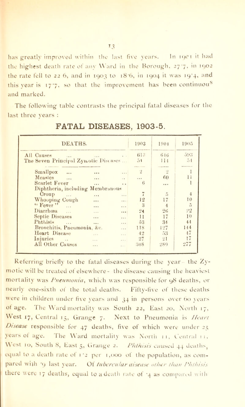T3 has greatly improved within the last five years. In lyei it had the highest death rate of any Ward in the Borough, 27 7, in mjo2 the rate fell to 22 6, and in 1903 to i8’6, in 1904 it was iy'4, and this year is t7'7, so that the improvement has been continuous and marked. The following table contrasts the principal fatal diseases tor the last three years : FATAL DISEASES, 1903-5. DEATHS. 1903 1901 1905 All Causes 613 (i 16 593 The Seven Principal Zymotic Pisutses at 111 54 Smallpox 0 2 1 Measles 00 1 1 Scarlet Fever 6 ,,, 1 Diphtheria, including Membranous Croup 7 0 4 Whooping Coutili 12 17 10 “ Fever ”... 3 4 5 Diarrhoea 94 2(i y >2 Septic Diseases n 17 10 Phthisis 53 34 44 Bronchitis, Pneumonia. Ac. 1 IS 127 144 Heart Disease 42 )!> 47 Injuries 27 21 17 All Other Causes 30S 280 277 Referring briefly to the fatal diseases during the year the Zy¬ motic will be treated of elsew here- the disease causing the heaviest mortality was Pneumonia, which was responsible for 98 deaths, or nearly one-sixth of the total deaths. Fifty-five of these deaths were in children under five years and 34 in persons over 60 years ot age. 1 he Ward mortality w as South 22, Fast 20, North 17, West 17, Central 15, Grange 7. Next to Pneumonia is Heart. Disease responsible lor 47 deaths, five of which were under 25 years of age. The Ward mortality was North 11, Central 11, West 10, South <S, Fast 5, Grange 2. Phthisis caused 44 deaths, equal to a death rate ol 1 '2 per 1,000 of the population, as com¬ pared with 9 last y ear. Ol tubercular aisense other than Phthisis