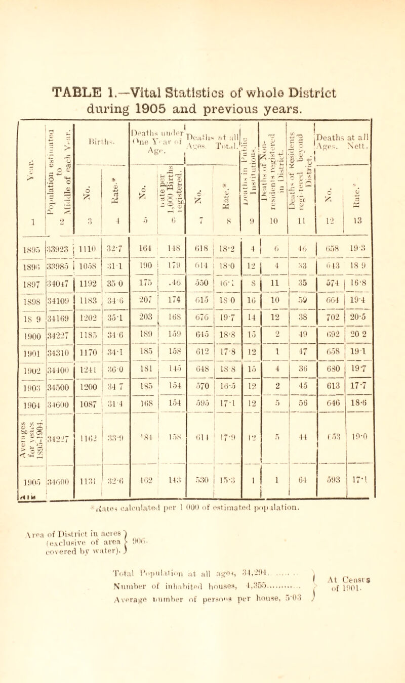 TABLE L—Vital Statistics of whole District during 1905 and previous years. 1 r *T. v rt M O a .^•s 3 ,2 •» Itirth-. Deaths under t, ,, , ,, ., /I tenths ut all t ‘tie a 1 ai ni . a- . i 1 » At, os I ot.« 1. ,g i — O r T 9 i 13 ft 5 t ^ trn L r '=- SF-I — ^ 33 10 ! I? i - r,* i © — t) * v .jr r /. S ‘Sic — U 11 Deaths at all Ages. Nett. 6 ft * * 'j oj 35 1 £ 0 T. ^5 t> <13 ** +-> — 7 7 g ■& -t 13 6 6 ft i * x s 13 13 1S05 33923 j 1110 32-7 164 1 18 618 18-2 4 6 46 j 658 19 3 1890 33085 i 1058 31T 190 179 614 _ 550 18-0 12 | 4 :<3 | 043 18 9 1897 340i7 1192 35 0 175 .46 to-; S ii 35 574 | 16'8 1898 34109 1183 346 207 174 615 IS 0 16 10 59 664 19'4 18 9 34169 1202 35 l 203 16S 676 19 7 14 12 38 702 20-5 1900 34227 1185 34 6 1S9 159 645 18-8 15 2 49 692 20 2 1901 31310 1170 34 1 185 158 612 17 S 12 i 47 658 19 1 1902 34100 1241 36 0 181 185 145 648 IS 8 15 4 36 6 SO 197 1903 31500 1200 34 7 154 570 16-5 12 2 45 613 17-7 1904 31600 1087 31 4 168 154 595 171 12 12 5 56 646 18-6 ■n <s. -r © *- © oc g © Z . 34227 1162 33!) ’84 158 61 1 I7'9 ;> 44 153 10*0 1905 n i » 34600 1131 32-6 162 143 530 1.V3 1 i i 64 593 17T iiates calculated per 1 000 of estimated population. \rea of District iu acres d (exclusive of area > 906- covered by water).) Total Population ut all a got, 31,'201. Number of inhabited houses, 4,355. Average number of persons per house, u'03 At Censt s of 1001.