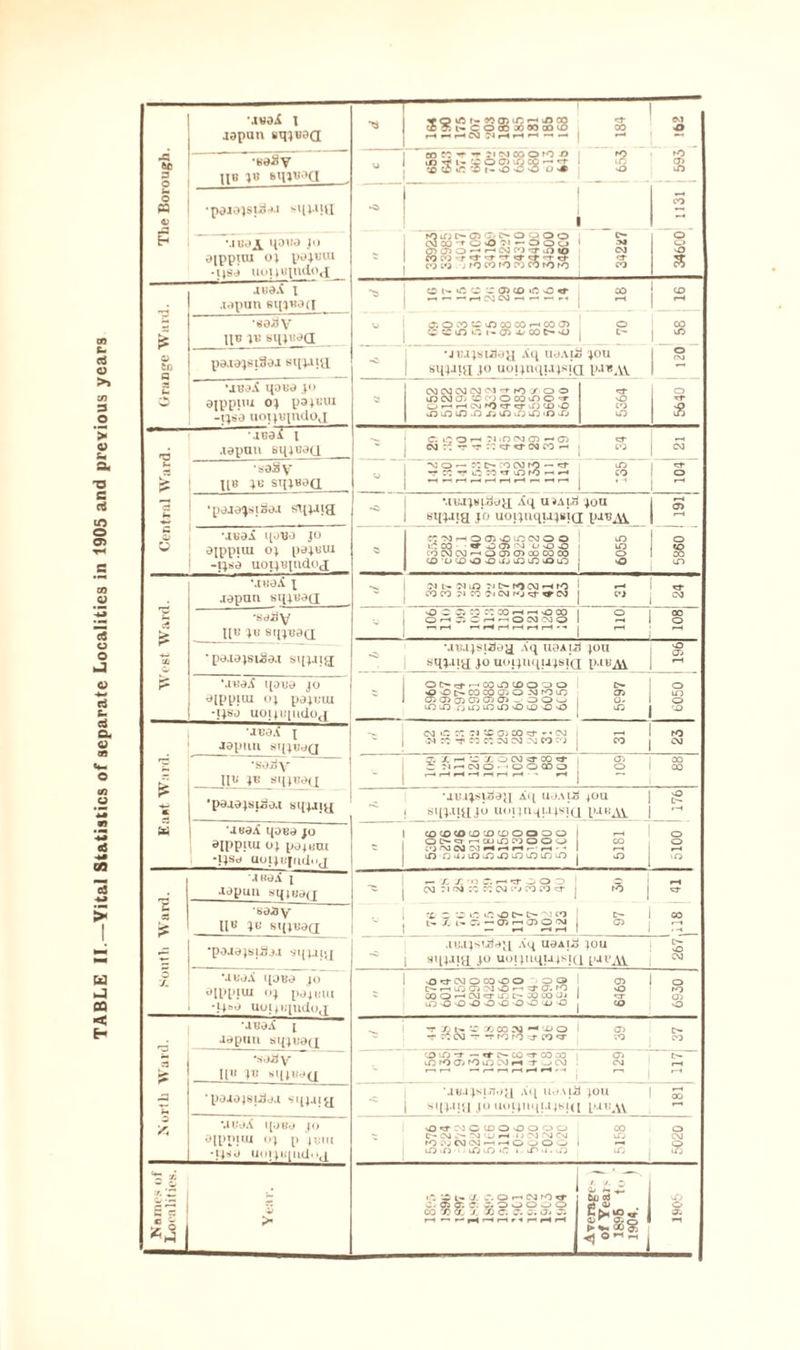 TABLE II.—Yital Statistics of separate Localities in 1905 and previous years \tW3d I aapun sqjuoa — •nj tQvflr-WOiXHi/JCO XS t-COCOMMcO^O X H r«HC\3 JJHHH —< — 1 r-q CM O The Borough. • sally u ioti* tOCi -o cc r_ *2 s rO •pOJO}SI«*l sl(J.i;Q | 1 MB3JL qOBO JO Oippiiu oj pajiua •1(83 UOljB[lldOtI K)iOh05'Jl>00.00 OJCO'f OO Cl — OOt.1 05C7>0-^i»~«C'J0O^fcO«O P3 CO -r d- '-r ^ ^ cf -r <t C » CM cr 0 0 to a u O japun 6tnwo([ S \\v sqxi^a XC^Ol«Cli/C0tO j t- 10 pajojsiSaa sqjaia o •juajsiaaa Aq uaAiiJ jou sUJJ!tI jo uoijnqtJjsja p.ie.vv s •JU3.C qdtid .jO aipptiu oj pajt'ui -IJS8 UOI jBjndOJ 3 ca CV3 CV3 CVJ CM r+ ro X1 O O tO (M Oj CD CO O OO iO O -=r D rH H Oj JO T <3-ifi CO a rf vO CO O •rt Central Ward. •jBeTx aepuu Bq;u^Q *w c. coh 7110 cm as — <j> 04:t'T’T:7'd-«3OJC0>-< <3- ” •saSy Xl« JB S1[JB3(1 — 7: :o CM rO — -r :7 10 3 S •pajajsiaaj «HWa •.IBJJBlSdJJ Aq U JAl.o JOU i sqjjtg jo uoijnqjjjsjQ (liB.w O 8 •auai hobo jo aippiui oj pajBUi -ijsa uoijBjudoj * C^'MrHOOS'OcOCMOO \r. co «r 0 a> m u so o 10 cv] cm >—< 0 a> cd co co 00 10 lO 0 c5 £ MS £ MBOX X jepun sq^uacx •O D 7UO 71 [>- ro CM —< fO 1 r-* | CO CO 71 CO T'i CM kj *3- ^ CM | CJ ( CM *Sdiiy ll« %m bi[^0q sOCD77CCOOr-i-HsOOO| 0 00 OH7.ChmOOJ''JO 1 r-. 1 0 •—1 p-H ^ H 1—IHHH-s | 1—( r—t *peaa;si^e.i sqxaig •jBjjsiaoa Aq uoAja jou sqj‘!U JO uoijnqujsi'a P-IBA1 sO M'Ba.{ 1(308 JO ajppiui oj pajuiu -ijsa uoijupuioa . 0>>tHCOiOXOOO o- •O O [> CO CQ 7. O 70 rO LQ OS DDOJDDD _■ O O i—a 1 Q. iO iO O iO LO lO vO 03 sO sO 1 iT3 O lO O £ it Ut’OA' X JOpim sq;*0Q -- 1 N C ?: Cl X Oi 00 ^ N ^ | -m so ^ o 07 cm cm cm co co - CO ro CM •so^y W sqxedQ ■- a. x r— •: y.ocMsrcO't w 71 r—t CM 0 - ■ 0 0 00 0 r—t r—t r—t •—1 HH H • • rS 8 CO 00 ■pajajst^aj sqjaia •jBJjsiSaa Aq uo.ua jou f sUJ-MUJo uoijnqujsi'a pj«^ sO C- r-H •JB8ii 1(0BO JO dippuu oj pojuui ■Ijso au;ji;[tidu,[ * CO(0(OCOX(DOOOO qoq HQuionooo PJMCUMHftrir-M - - in oujinioxxximo 1 1 O O iQ cj £ 5 J. \lK0i X aopuu sq|g9(f - r- x x ro a.«—13- 0 0 0 1 0 CM 71 CM CO 77 CM CJ CO CO cr J to I r—i be^y ll» ;u sqjueQ 1 ’L — W O iflOC-OCOfO | c- 1 1- /. r.-OiMjjocvi | as 00 •poaejsiSjj sqxaixx ,m.tjsijjo(( Aq uaAiij jou g sqjaqj jo uoijnqujsiQ (Ul'AY M ■JBO.V l[JBO JO ajppiui oj pajuut •ij»o uoijiqudo.i Od-NOCOOO oOO 1 <J> | 0 1 C^r-UfSO)!MOr-i>fa. to | 0 1 fO - 1 cooHCM'3-ini>coooOj l <t ai lO -O '-O O O sO O O JJ 'O | CO i 0 •aedji i japan bqjL*0(x 1 t/jn» xoo\^'XiO 1 a> t> T 77 03 -r -r to ro CO co co c3 £ 3 ■ooa y Il« JB Sl()BO(J COiQrt — *f- C'- CG -T CO CO O) t>- lOrOOifOinCdf-J T -iCM . CM r—q 'X^ojoxsiddj sqxajxx - ■JBJJSinoa Aq ua.ua JOU I g sqj.l|i| JO UOlJllqUJS!(( (UBAi.  U BOA 1(380 JO 0(pp;aj o) p jum •ijso aoij8[ud.>,| vO^OOOCDOOOOO C— (N 7- 7J 1 U H 1J CM CM CM ro Oj CM CM — r-j 0 O O O lo >n ‘ - ix 10 >0 i, in a. 10 CO s a. 0 CM O iO ■t X £5 $5 >• •0 -O h.l t'.OrslNfOqt os a. c. 0 v_> 0 0 0 03 x cj. j. x c. z. z. Oa a. r—1 T-rtHrlfirHH /. !/. O BD 3 ^ 1 1 <0 ^ j LO O &.