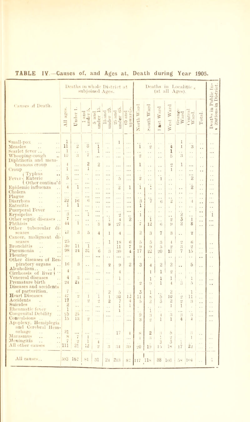 Deaths in whole 1 >i-t i i.-t it 1 )ouths II 1. oealifcic , subjoined Ages (at all Ages) Causes >f Death. r- X • 1 7 T __ fee “ *6 r—t f—* ~ z a? 5. •0 1 Y /J — Small-pox i J 1 i Measles it 2 8 1 i •2 4 1 3 Scarlet fever .. 1 1 1 Whooping-cough Diplitlieria and mem- 10 3 7 ... •> 5 9 bra nous ctoud 1 2 2 l »> i Croup 1 i i | Typhus Fev( i - Kuteric 5 2 1 .. 2 1 Otlier continu’d Epidemic influenza Cholera 4 i 2 i 1 V 2 Plague Diarrhoea 2-i 1(5 :i 7 «> i 4 Enteritis Puerperal Fever l 1 l ;• Erysipelas ;i ... i •> i 2 7 Phthisis Other tubercular di- 44 i 8 S 27 7 12 (i 9 2 8 seases 3 5 4 1 4 2 3 7 3 2 Cancer, malignant di- seases 25 1 18 fi 5 5 3 4 9 6 Bronchitis 3u , n i 11 7 9 9 5 2 3 2 Pneumonia . Pleurisy Other diseases of Res- 98 24 o i 6 ... ° 30 4 17 22 20 17 7 15 piratory organs ir, 3 2 9 2 3 4 2 2 .. 8 Alcoholism.. .. \ Cirrhossis of liver)  4 4 1 1 •> Venereal diseases 4 i 1 1 1 1 Premature birth 24 2l *> 1 5 Diseases aud accidents of parturition. 7 2 3 1 2 i Heart Diseases 17 V 1 i 1 30 12 11 s 5 10 •> 11 9 Accidents 17 2 •> 2 7 4 5 2 3 2 1 •> Suicides 2 1 1 i UhcnmatiV tV\er 1 1 'i Congenital Debility 45 25 9 I q Convulsions .. Apoplexy. Hemiplegia 15 13 2 ... 3 - i i 4 4 and Cerebral Hein- orliagc 21 17 1 s 2 b Marasmus s ; i i 1 Meningitis 7 2 i 1 3 3 3 20 19 17 All causes.. >93 162 ,, 31 24 213 8- 117 lls 38 lo8 f)S lu4 Deaths in Public In- » itutions in District.
