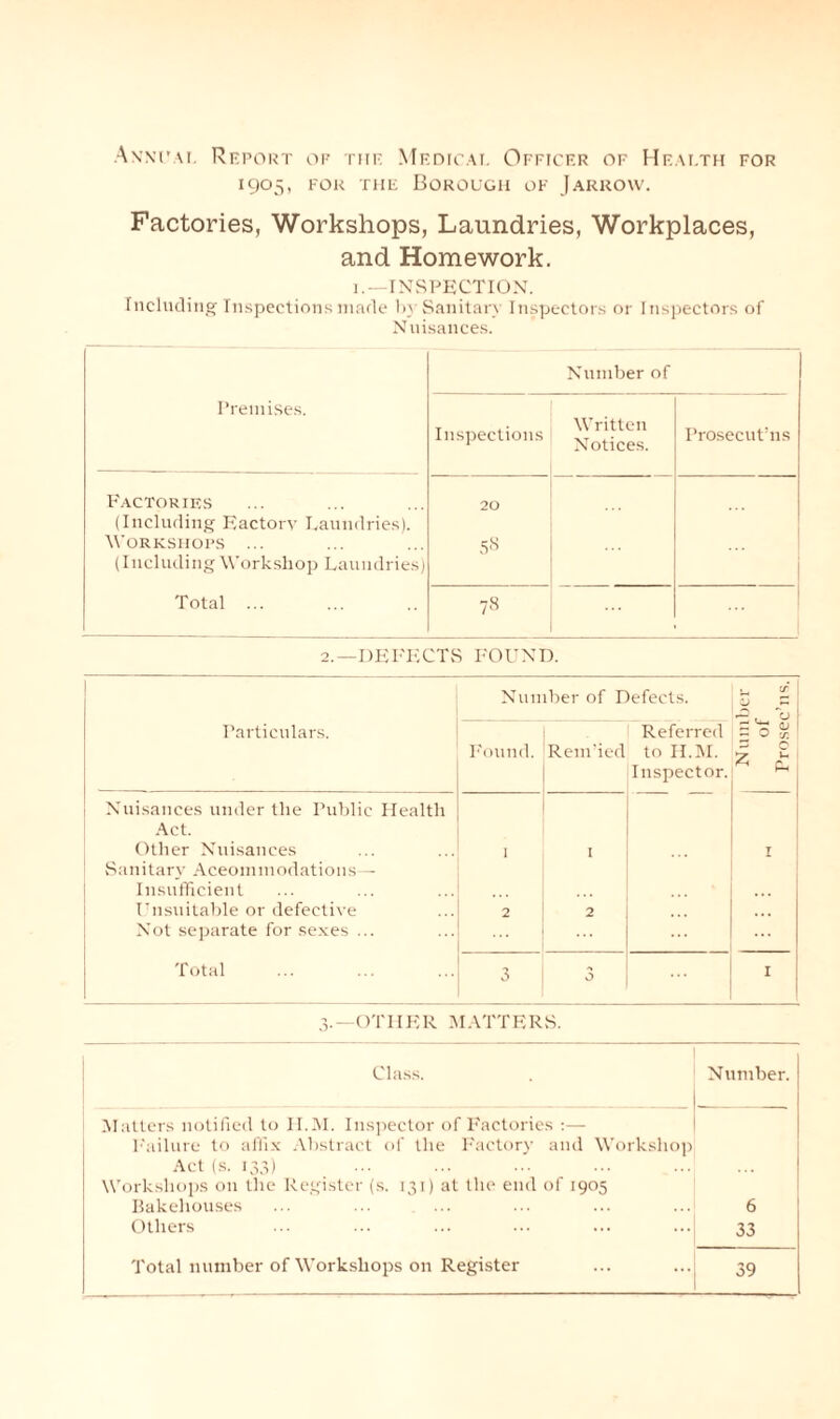 Axxru. Report of the Mrdicai. Officer of Hrai.th for 1905, for the Borough of Jarrow. Factories, Workshops, Laundries, Workplaces, and Homework. 1.—INSPECTION. Including Inspections made by Sanitary Inspectors or Inspectors of Nuisances. Premises. Number of Inspections Written Notices. Prosecut’ns Factories (Including Eactorv Laundries). Workshops ... (Including Workshop Laundries) Total ... 20 58 : 78 2.— DEFECTS FOUND. Number of Defects. }_ « O p I ,.. ~o Particulars. Found. Rem'ied Referred to H.M. Inspector. ~ k: v 1 ~ O C/2 z > Ph I Nuisances under the Public Health Act. Other Nuisances Sanitary Accommodations— Insufficient Unsuitable or defective Not separate for sexes ... 1 2 1 2 I Total 3 3 I 3.—OTHER MATTERS. Class. Number. Matters notified to H.M. Inspector of Factories :— Failure to affix Abstract of the Factory and Workshop Act (s. 133) Workshops on the Register (s. 131) at the end of 1905 Bakehouses ... ... . ... 6 Others 33 Total number of Workshops on Register 39