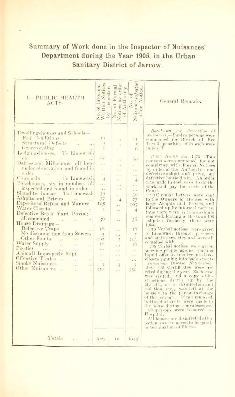 Summary of Work done in the Inspector of Nuisances Department during the Year 1905, in the Urban Sanitary District of Jarrow. In 1 .imevvnsb Dwelling-houses am) Schools Foul Conditions Structural Defects (tvcrcrowdiug Tiodgi n L’-h'm si1' etc Dairies and Milkshops. all kept under observation and found in order Cowsheds lo Limewash Bakehouses, six in number, all inspected and found in order ... Slaughter-houses To Limewash Ashpits and Privies Deposits of Refuse and Manure Water Closets Detective Brii k Yard Paving- all cemented House Drainage — Defective Traps No disconnection from Sewers Other Faults . Water Supply Pigsties Animall Improperly Offensive Trades ... Smoke Nuisances Other Xuisanees §8 c 5 o ts £. s, i; c * V ~ 5 f x. s t; CS ■ ■ O v . <v o O * '5 •r. . - a* e8 u Kept Totnls io-’.s Oeneral Remarks. Byfi-Tj(tiv s fu• Prevention of Xnisnnres.— Twelve persons wove summoned for Breach of Bye .1 Law 3, penalties of 5s each were fl r> imposed. On 60 Pohlh Health Act, 1375.- Two persons were summoned for not complying with Formal Notices hy order of the Authority : one defective ashpit and privy, one 4 1 defective house drain. An order 4 was made in each case to do the work and pay the costs of the Court. .to 30 90 Circular Letters were sent 77 4 77 to the Owners of Houses with '05 i°5 A large Ashpits and Privies, and 4 followed up hy informal notices. 36 4 thus there vcre 77 la rye ashpits removed, leaving in the town 100 3r> ashpits ; formerly there were 1,656 IS jS 310 Verbal notices were given 5 r to Limewash through passages 204 3 20 > and staircases, etc;, and were all iS i is complied with. 205 Verbal notices were given warning people against putting liquid offensive matter into box- closets running into back streets ■> Infections Disease Notifi. • ition 35° .5 A .t.50 Act. i;»5 Certificates were re¬ ceiv’d during the year. Each case was visited, and a copy of in¬ structions drawn up by the lo 102 S ns lo disinfection ami isolation, etc., was left at llic house with the person in charge of the patient. If not removed to Hospital visits were made to the house during1 convalescence. 88 persons were rfmoved to Hospital. All houses are disinfected after patients are removed to hospital, or termination of Illness.