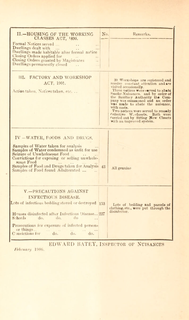 II.—HOUSING OF THE WORKING No. Remarks. Cl.ASSES ACT, '890. -j- Formal Notices served Dwellings dealt with Dwellings made habitable after formal notice Closing Orders applied for Closing Orders granted by Magistrates Dwellings permanently closed 1 30 Workshops are registered and receive constant attention and are visited occasionally. Three notices were served to abate Smoke Nuisances, and by order of the Sanitaiy Authority the Com¬ pany was summoned and an order was made to abate the nuisance, with costs. Two notices were served to remedy f*efective W.-closets. Both were carried out by fitting New Closets with an improved system. IV -WATER, FOODS AND DRUGS. Samples of Water taken for analysis Samples of Water condemned as unfit for use Seizure of Unwholesome Food ... Convictions for exposing or selling unwhole-, some Food Samples of Food and Drugs taken for Analysis Samples of Food found Adulterated. 43 All genuine V.—PRECAUTIONS AGAINST INFECTIOUS DISEASE. Lots of infectious bedding stored or destroyed 153 Lots of bedding and parcels of Houses disinfected after Infectious Disease... 227 clothing, etc., were put through the disinfector. Schools do. do. do Prosecutions for exposure of infected persons or things . C mvietions for do. do. do. EDWARD BATEY, INSPECTOR OF \UISANCES III. FACTORY AND WORKSHOP ACT, 1901. Action taken, Notices taken, etc. .. February 1906.