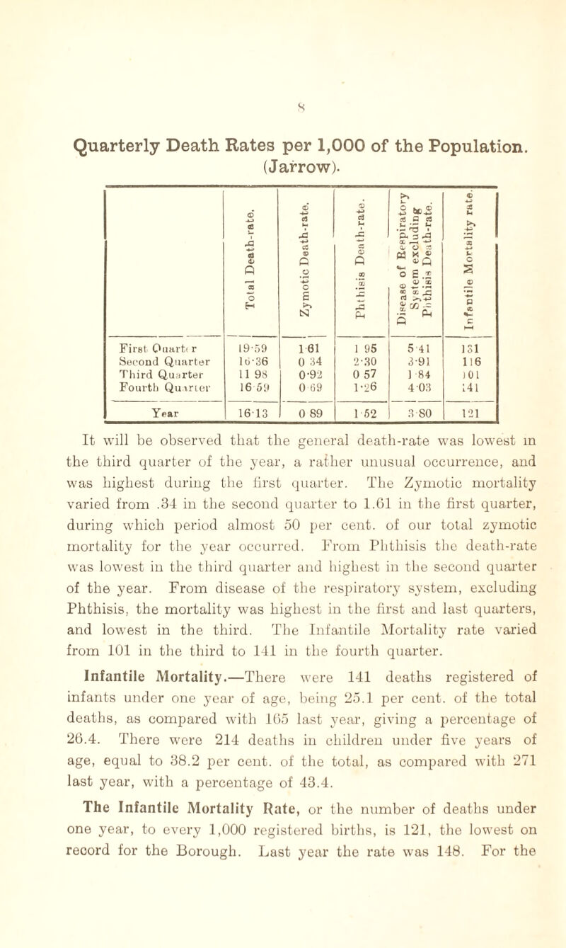 * Quarterly Death Rates per 1,000 of the Population. (Jarrow). ' Total Death-rate. Zymotic Death-rate. Phthisis Death-rate. Disease of Respiratory System excluding Phthisis Death-rate. Infantile Mortality rate. First. Ouarti r 19-59 161 1 95 5 41 131 Second Quarter 1 b • 36 0 34 2-30 3-91 116 Third Quarter 11 93 0-92 0 57 1 84 )0l Fourth Quarter 16 59 0 09 1-26 4'03 141 Year 16T3 0 89 1 62 3 80 121 It will be observed that the general death-rate was lowest in the third quarter of the year, a rather unusual occurrence, and was highest during the first quarter. The Zymotic mortality varied from .34 in the second quarter to 1.61 in the first quarter, during which period almost 50 per cent, of our total zymotic mortality for the year occurred. From Phthisis the death-rate was lowest in the third quarter and highest in the second quarter of the year. From disease of the respiratory system, excluding Phthisis, the mortality was highest in the first and last quarters, and lowest in the third. The Infantile Mortality rate varied from 101 in the third to 141 in the fourth quarter. Infantile Mortality.—There were 141 deaths registered of infants under one year of age, being 25.1 per cent, of the total deaths, as compared with 165 last year, giving a percentage of 26.4. There were 214 deaths in children under five years of age, equal to 38.2 per cent, of the total, as compared with 271 last year, with a percentage of 43.4. The Infantile Mortality Rate, or the number of deaths under one year, to every 1,000 registered births, is 121, the lowest on record for the Borough. Last year the rate was 148. For the