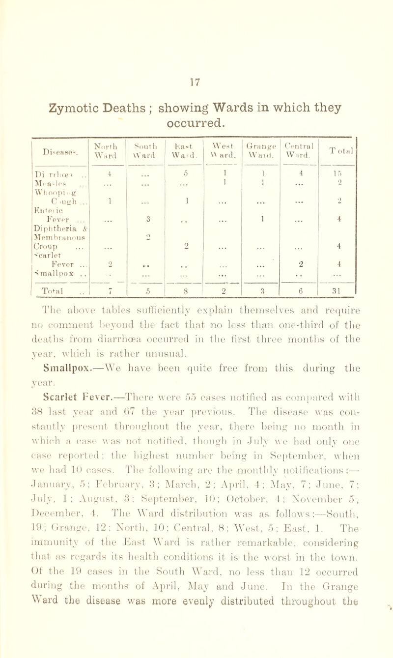 Zymotic Deaths ; showing Wards in which they occurred. Diseases. North Ward South Ward Fast Ward. West ard. Grange W aid. Central Ward T otal Hi rilice* 4 6 1 1 4 15 Mi a-lfs ... 1 I ... 2 Whoopi tr C 'ill'll ... 1 1 ... •) Enipi ic Fever ... 3 1 4 Di phtheria ,V Membranous Croup O 2 4 'carlet Fever ... 2 • • 2 4 S mallpox .. ... Total 7 5 s 2 3 6 31 The above tables sufficiently explain themselves and require no comment beyond the fact that no less than one-third of the deaths from diarrhoea occurred in the first three months of the year, which is rather unusual. Smallpox.—We have been quite free from this during the year. Scarlet Fever.—There were 55 cases notified as compared with 38 last year and 67 the year previous. The disease was con¬ stantly present throughout the year, there being no month in which a case was not notified, though in July we had only one case reported; the highest number being in September, when we had 10 cases. The following are the monthly notifications:—- January, 5; February, 3; March, 2; April, 4; May, 7; June, 7; July. 1: August, 3: September, 10; October, 4: November 5, December, 4. The Ward distribution was as follows:—South, 19; Grange, 12: North, 10; Central, 8; West, 5; East, 1. The immunity of the East Ward is rather remarkable, considering that as regards its health conditions it is the worst in the town. Of the 19 cases in the South Ward, no less than 12 occurred during the months of April, May and June. In the Grange W ard the disease was more evenly distributed throughout the