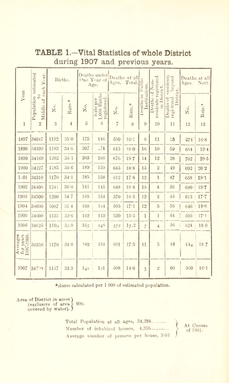 TABLE 1.—Vital Statistics of whole District during 1907 and previous years. Population estimated to Middle of each Yi ar. Births. Deaths underh ,, , ,, OneYHarofi?eath* ‘V Age. ASes- r/j “ 5 , V §5 • ter / _ £ 0 T3 >» T, % * 5— u Deaths at all Ages. Nett. s > d Hate* O (A CD CD til 5 O g> r—l Kate.* Deaths in lnstitut Deaths <d residents re in Disti o’o.* _Jo- 5’Sc 3 £ d £ Rate.* 1 2 3 4 5 6 7 8 9 10 11 12 13 1897 34047 1192 35 0 175 146 550 16-1 8 11 35 574 16-8 1898 34109 1183 346 207 .74 615 ISO 16 10 59 664 19-4 1899 34169 1202 35 1 203 168 676 19-7 14 12 38 702 20-5 1900 34227 1185 34 6 189 159 645 18-8 15 2 49 692 20 2 D01 34310 1170 34-1 185 158 612 17 8 12 1 47 658 19 T 1902 34400 1241 360 181 145 648 18 8 15 4 36 1 O 1 s 1 197 1903 34500 1200 34 7 185 154 570 16-5 12 2 45 613 17-7 1904 34600 1087 31 4 168 154 595 17-1 12 5 56 646 18-6 1905 34600 1131 32-6 162 143 530 15-3 1 1 64 693 17-1 1906 34625 110g 32.0 165 14s 572 I7.2 7 4 56 624 18.0 £ Sg >1 1 o> . 34358 1170 34 0 182 154 601 17-5 11 5 48 C44 18 7 1907 34709 1157 33.3 l4' I2I 508 14 6 3 2 60 560 16-1 •Rates calculated per 1 000 of estimated population. Area of District in acres'} (exclusive of area >■ 906- covered by water).) Total Population at all ages, 34,294. Number of inhabited houses, 4,355. Average number of persons per house, 503 At Census