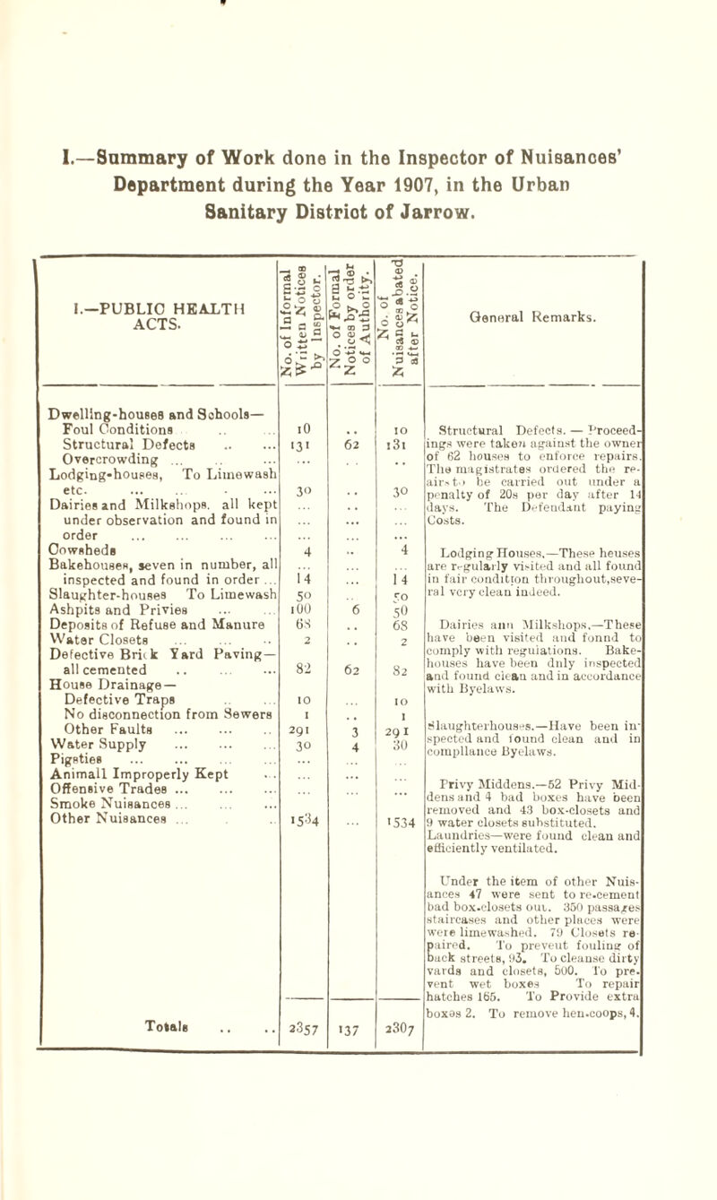 Department during the Year 1907, in the Urban Sanitary Distriot of Jarrow. I.—PUBLIC HEALTH ACTS. No. of Informal Written Notices by Inspector. No. of Formal Notices by order of Authority. No. of Nuisances abated after Notice. Dwelling-houses and Schools— Poul Conditions iO . . IO Structural Defects . >3' 62 131 Overcrowding ... Lodging-houses, To Limewash etc. 30 . , 30 Dairies and Milkshops. all kept . . under observation and found in ... order . . . . Cowsheds 4 4 Bakehouses, seven in number, all inspected and found in order ... 14 1 4 Slaughter-houses To Limewash 5° co Ashpits and Privies 100 6 50 Deposits of Refuse and Manure 6S 68 Water Closets 2 2 Defective Briik Yard Paving— all cemented 82 62 82 House Drainage — Defective Traps IO IO No disconnection from Sewers I I Other Faults . 291 3 2Q I Water Supply 30 4 30 Pigsties . Animail Improperly Kept ... Offensive Trades. Smoke Nuisances ... Other Nuisances ... >534 Totals 2357 >37 j307 General Remarks. Structural Defects. — Proceed¬ ings were taken against tlie owner of 62 houses to enforce repairs The magistrates ordered the re- airs to be carried out under a penalty of 20s per day after If days. The Defendant paying Costs. Lodging Houses.—These heuses are regularly visited and all found in fair condition throughout,seve ral very clean indeed. Dairies aim Milkshops,—These have been visited and fonnd to comply with regulations. Bake¬ houses have been duly inspected and found clean and in accordance with Byelaws. Slaughterhouses.—Have been in¬ spected and found clean and in compliance Byelaws. Privy Middens.—52 Privy Mid dens and 4 bad boxes have been removed and 43 box-closets and 9 water closets substituted. Laundries—were found clean and efficiently ventilated. Under the item of other Nuis¬ ances 47 were sent to re.eement bad box-closets oui. 350 passages staircases and other places were were limewa.-.hed. 7!) Closets re¬ paired. To preveut fouling of back streets, 93. To cleanse dirty yards and closets, 500. To pre. vent wet boxes To repair hatches 165. To Provide extra boxes 2. To remove hen-coops, 4