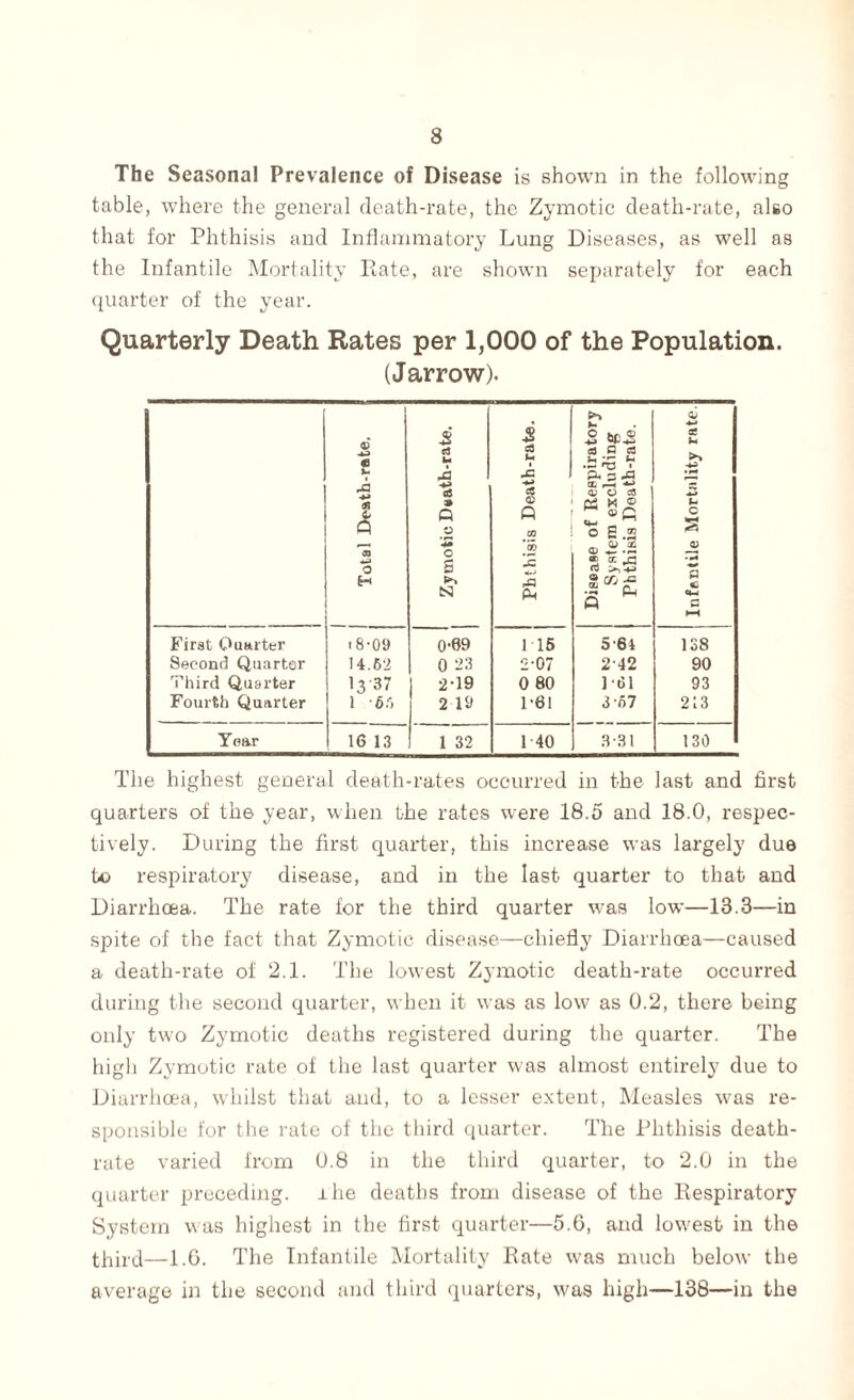 The Seasonal Prevalence of Disease is shown in the following table, where the general death-rate, the Zymotic death-rate, also that for Phthisis and Inflammatory Lung Diseases, as well as the Infantile Mortality Rate, are shown separately for each quarter of the year. Quarterly Death Rates per 1,000 of the Population. (Jarrow). 1 Total Death-rate. Phthisis Death-rate. Disease of Respiratory System excluding Phthisis Death-rate. Infantile Mortality rate. First Quarter i 8-09 0-69 1 16 564 138 Second Quarter 14.62 0 23 2-07 242 90 Third Quarter '3 37 2-19 0 80 1-61 93 Fourth Quarter l -6r> 2 19 1-61 3 '67 213 Year 16 13 1 32 1 40 3-31 130 The highest general death-rates occurred in the last and first quarters of the year, when the rates were 18.5 and 18.0, respec¬ tively. During the first quarter, this increase was largely due to respiratory disease, and in the last quarter to that and Diarrhoea. The rate for the third quarter was low—13.3—in spite of the fact that Zymotic disease—chiefly Diarrhoea—caused a death-rate of 2.1. The lowest Zymotic death-rate occurred during the second quarter, when it was as low as 0.2, there being only two Zymotic deaths registered during the quarter. The high Zymotic rate of the last quarter was almost entirely due to Diarrhoea, whilst that and, to a lesser extent, Measles was re¬ sponsible for the rate of the third quarter. The Phthisis death- rate varied from 0.8 in the third quarter, to 2.0 in the quarter preceding, rhe deaths from disease of the Respiratory System was highest in the first quarter—5.6, and lowest in the third—1.6. The Infantile Mortality Rate was much below the average in the second and third quarters, w'as high—138—in the